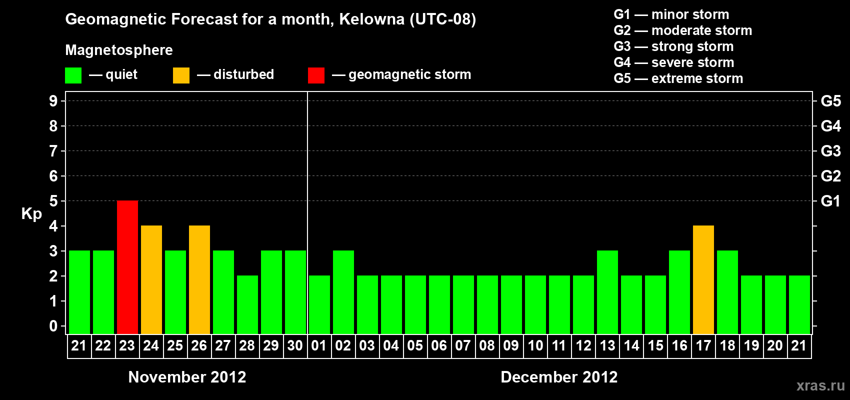 Forecast of the daily maximal value of geomagnetic index Kp for <b>1 month</b> (31 days) <b>from Nov 21, 2012 to Dec 21, 2012</b>