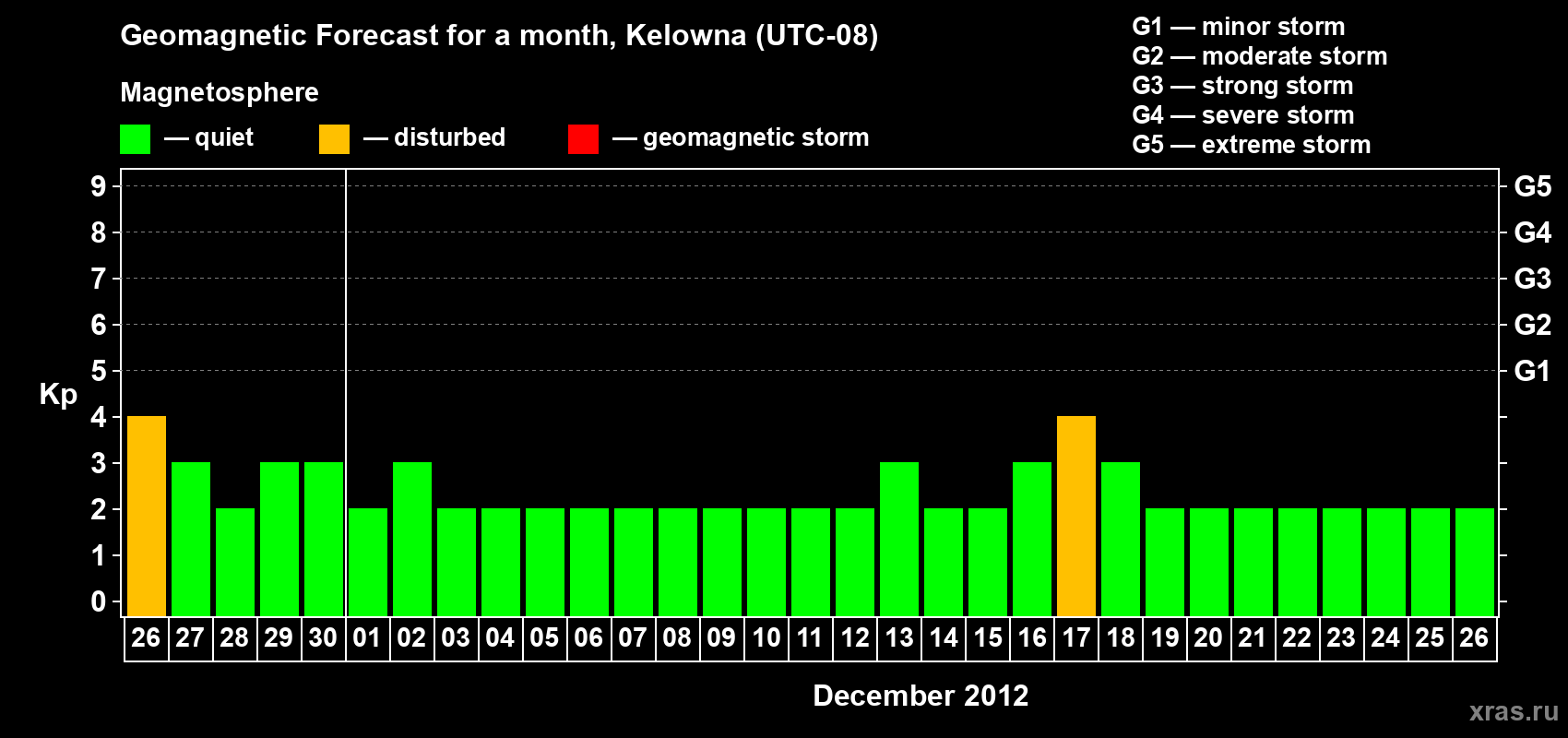 Forecast of the daily maximal value of geomagnetic index Kp for <b>1 month</b> (31 days) <b>from Nov 26, 2012 to Dec 26, 2012</b>