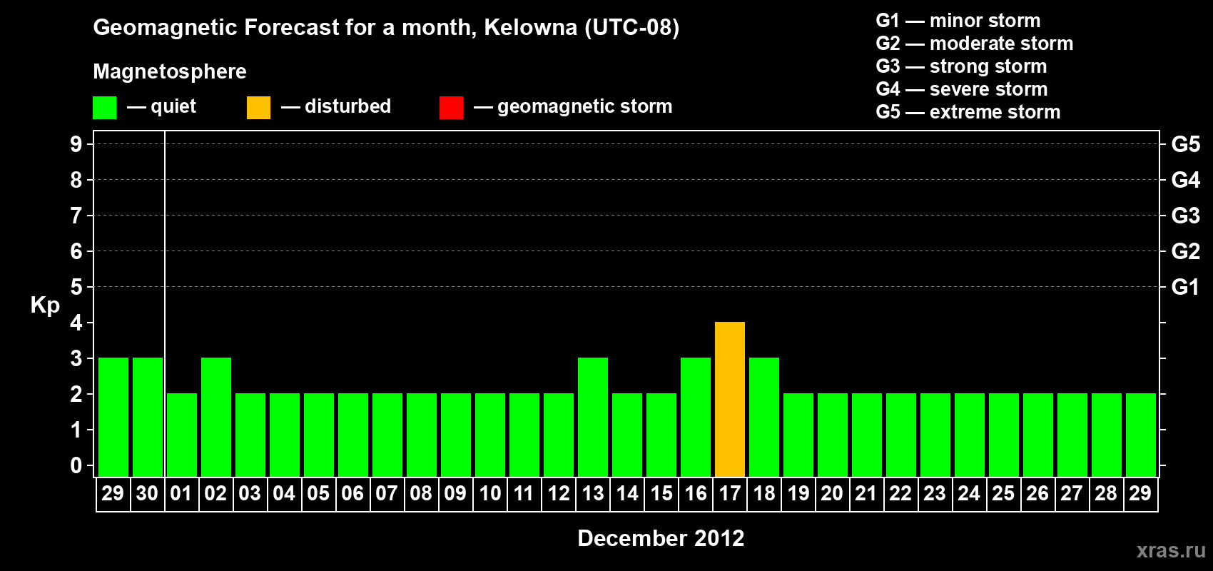 Forecast of the daily maximal value of geomagnetic index Kp for <b>1 month</b> (31 days) <b>from Nov 29, 2012 to Dec 29, 2012</b>