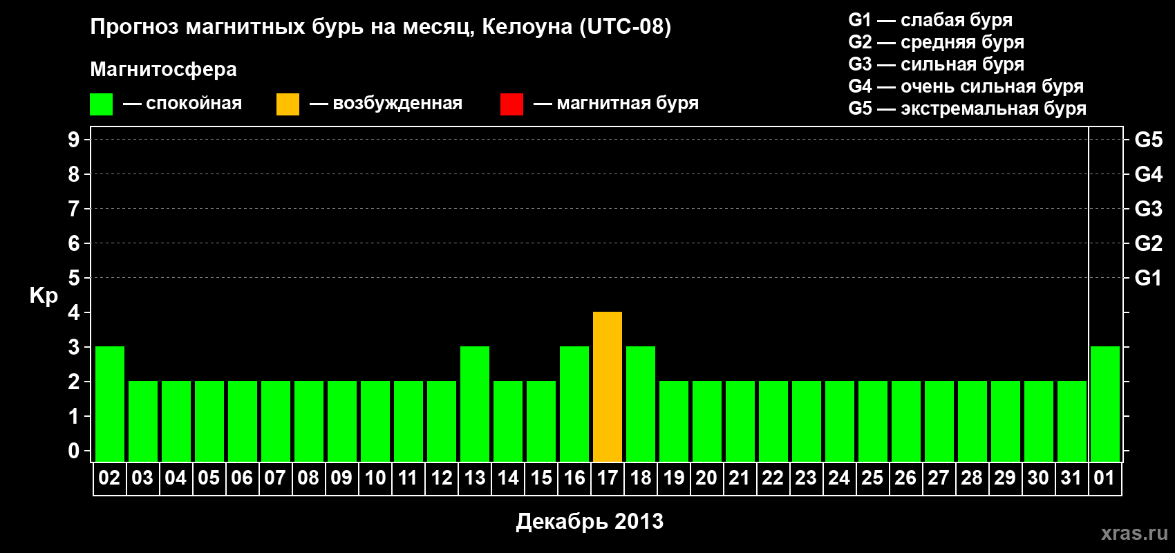 Прогноз максимального суточного геомагнитного индекса Kp на <b>1 месяц</b> (31 день) <b>с 02 декабря 2012 г по 01 января 2013 г</b>