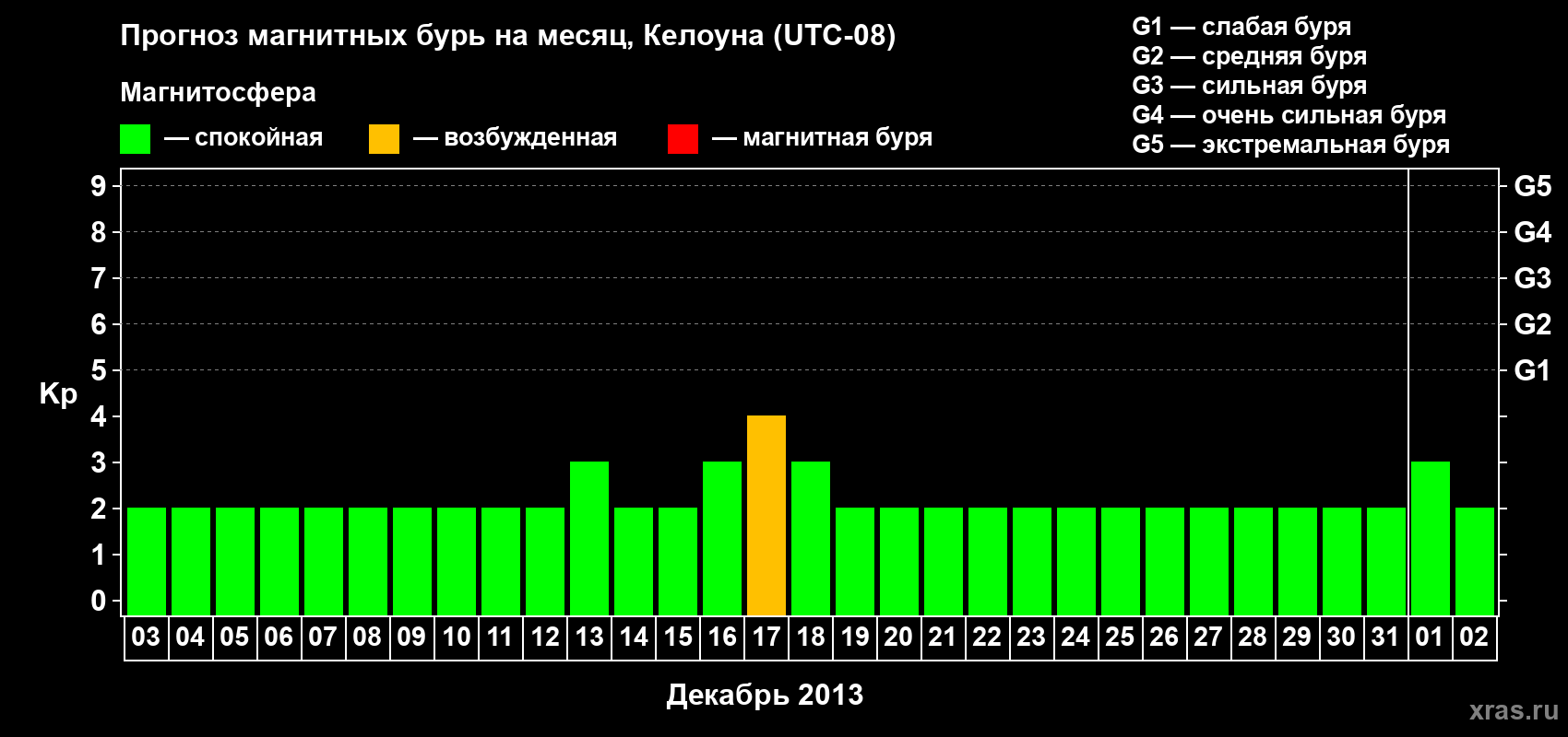 Прогноз максимального суточного геомагнитного индекса Kp на <b>1 месяц</b> (31 день) <b>с 03 декабря 2012 г по 02 января 2013 г</b>