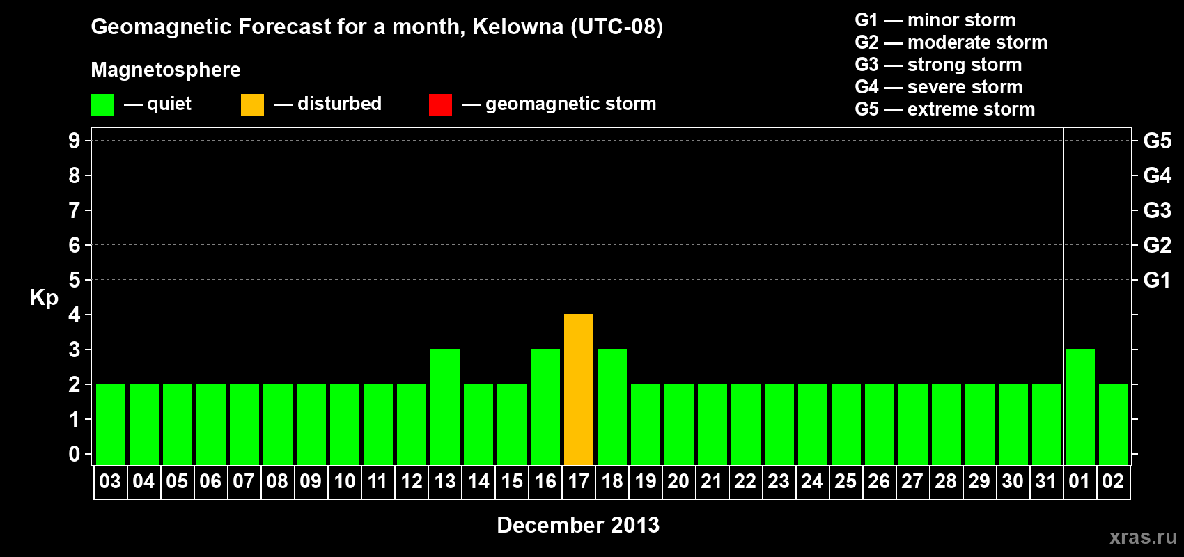 Forecast of the daily maximal value of geomagnetic index Kp for <b>1 month</b> (31 days) <b>from Dec 03, 2012 to Jan 02, 2013</b>