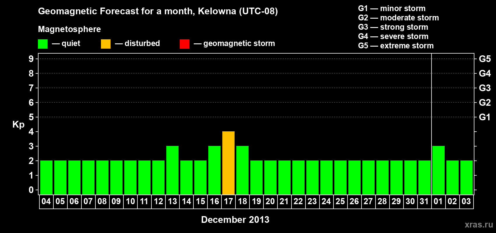 Forecast of the daily maximal value of geomagnetic index Kp for <b>1 month</b> (31 days) <b>from Dec 04, 2012 to Jan 03, 2013</b>
