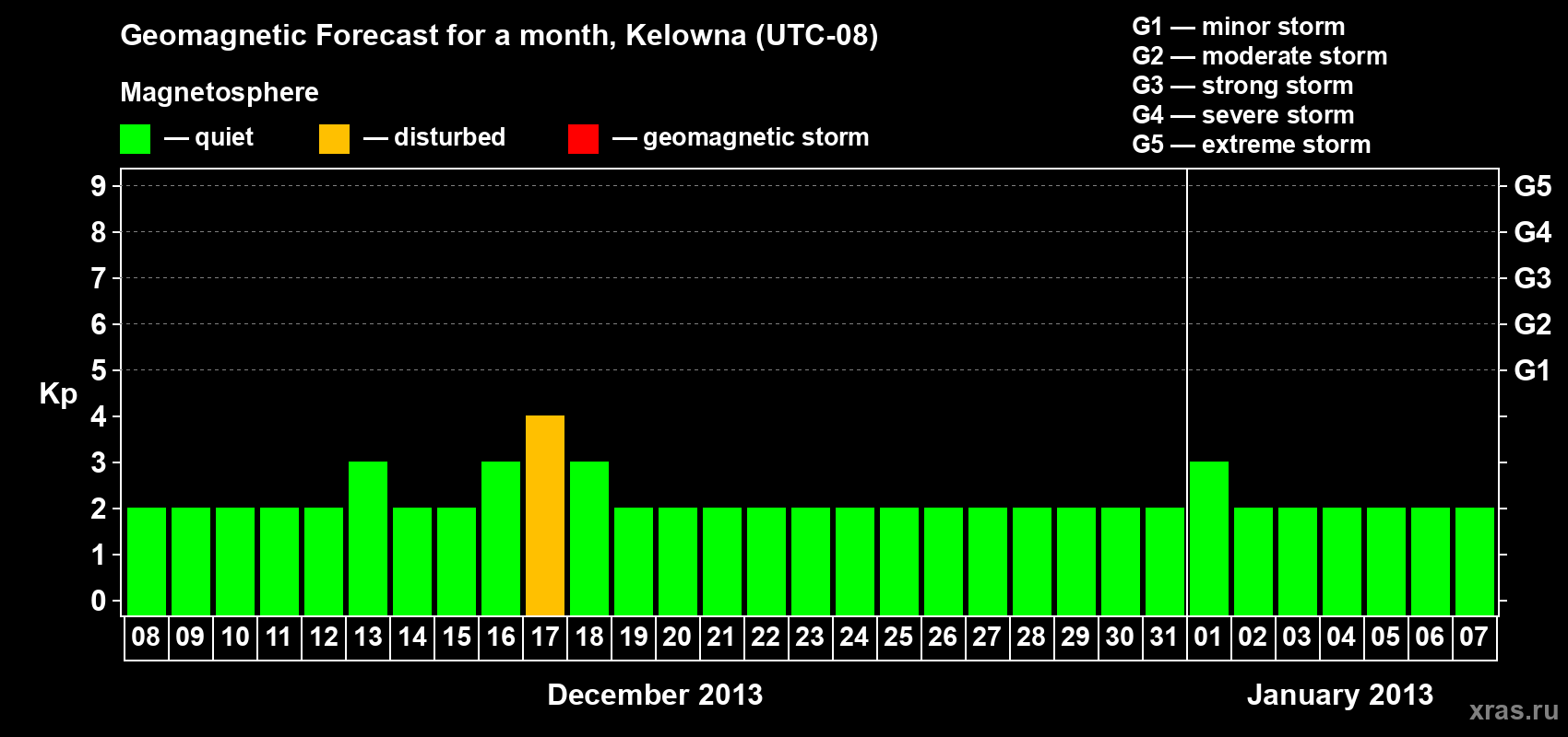 Forecast of the daily maximal value of geomagnetic index Kp for <b>1 month</b> (31 days) <b>from Dec 08, 2012 to Jan 07, 2013</b>