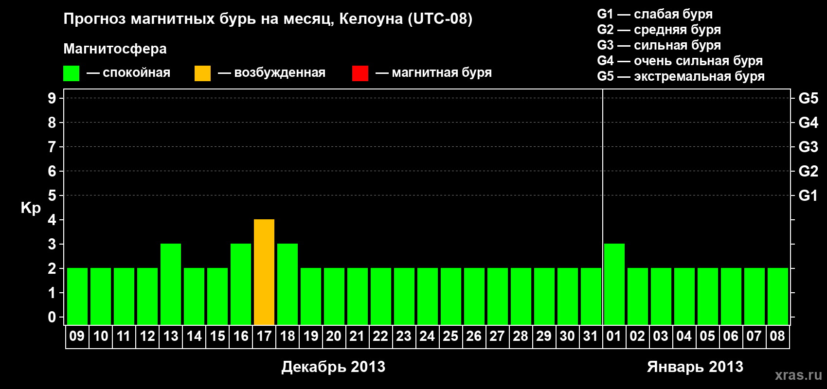 Прогноз максимального суточного геомагнитного индекса Kp на <b>1 месяц</b> (31 день) <b>с 09 декабря 2012 г по 08 января 2013 г</b>