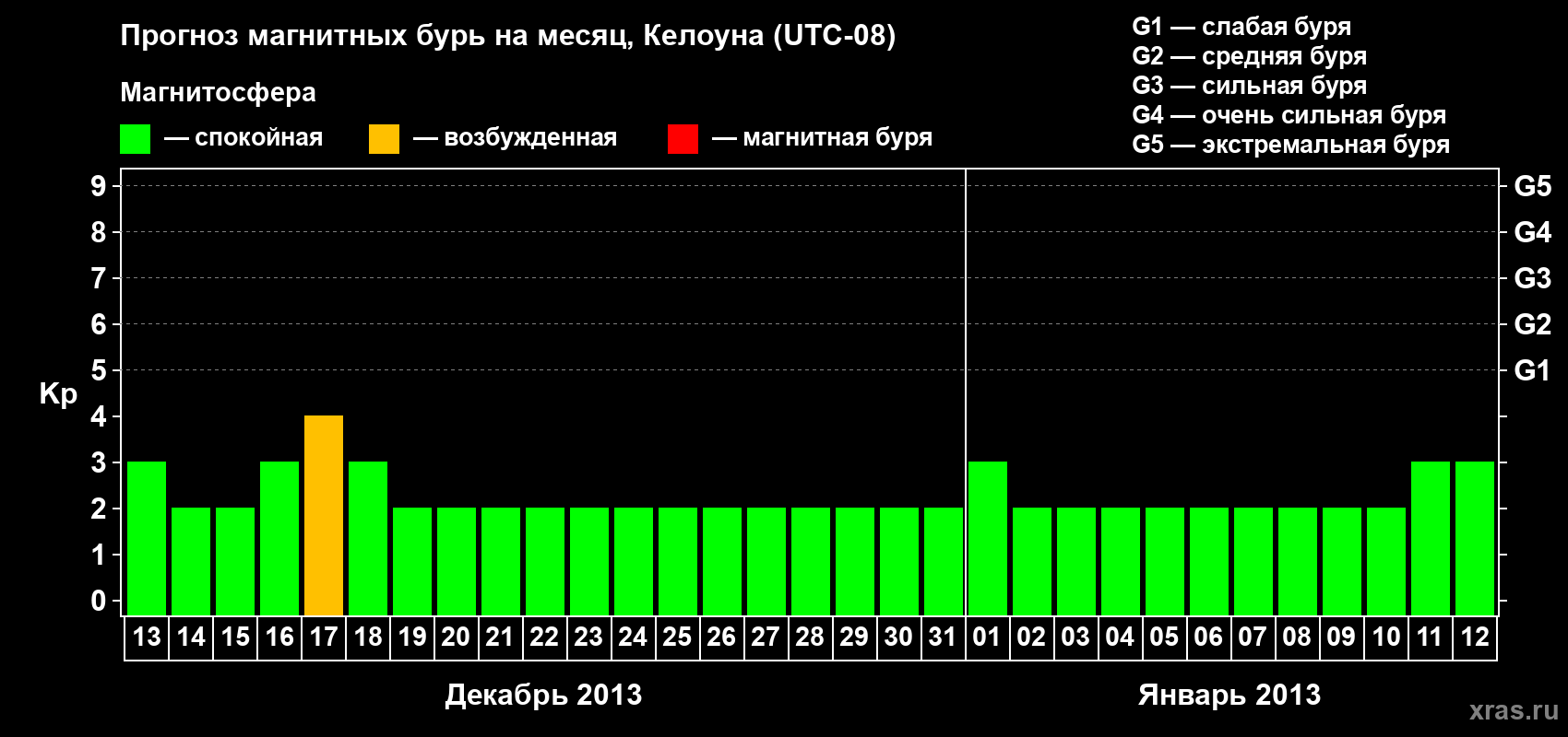 Прогноз максимального суточного геомагнитного индекса Kp на <b>1 месяц</b> (31 день) <b>с 13 декабря 2012 г по 12 января 2013 г</b>