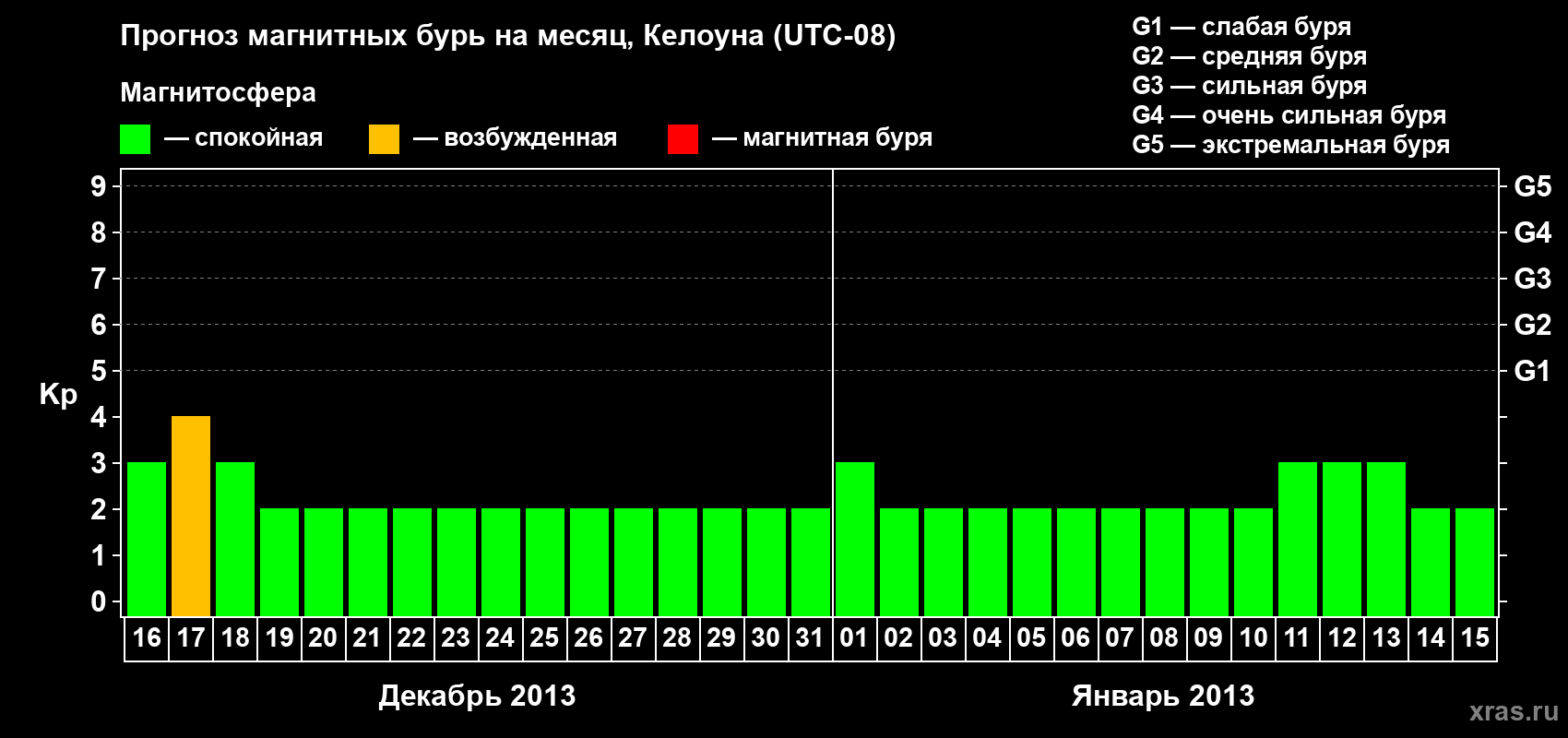 Прогноз максимального суточного геомагнитного индекса Kp на <b>1 месяц</b> (31 день) <b>с 16 декабря 2012 г по 15 января 2013 г</b>