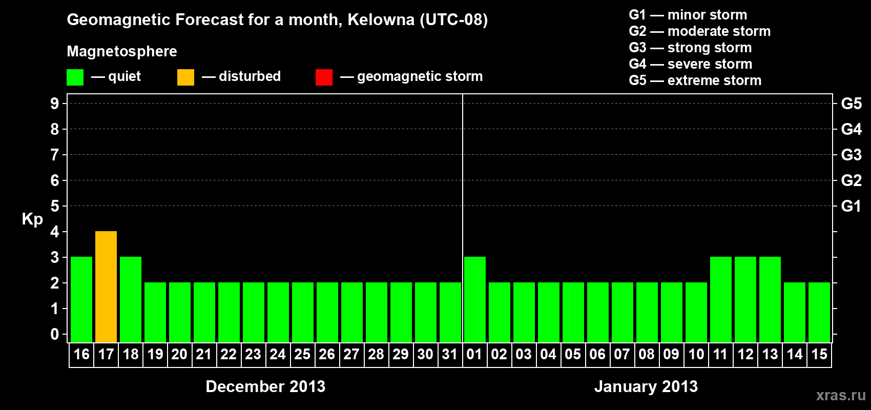 Forecast of the daily maximal value of geomagnetic index Kp for <b>1 month</b> (31 days) <b>from Dec 16, 2012 to Jan 15, 2013</b>