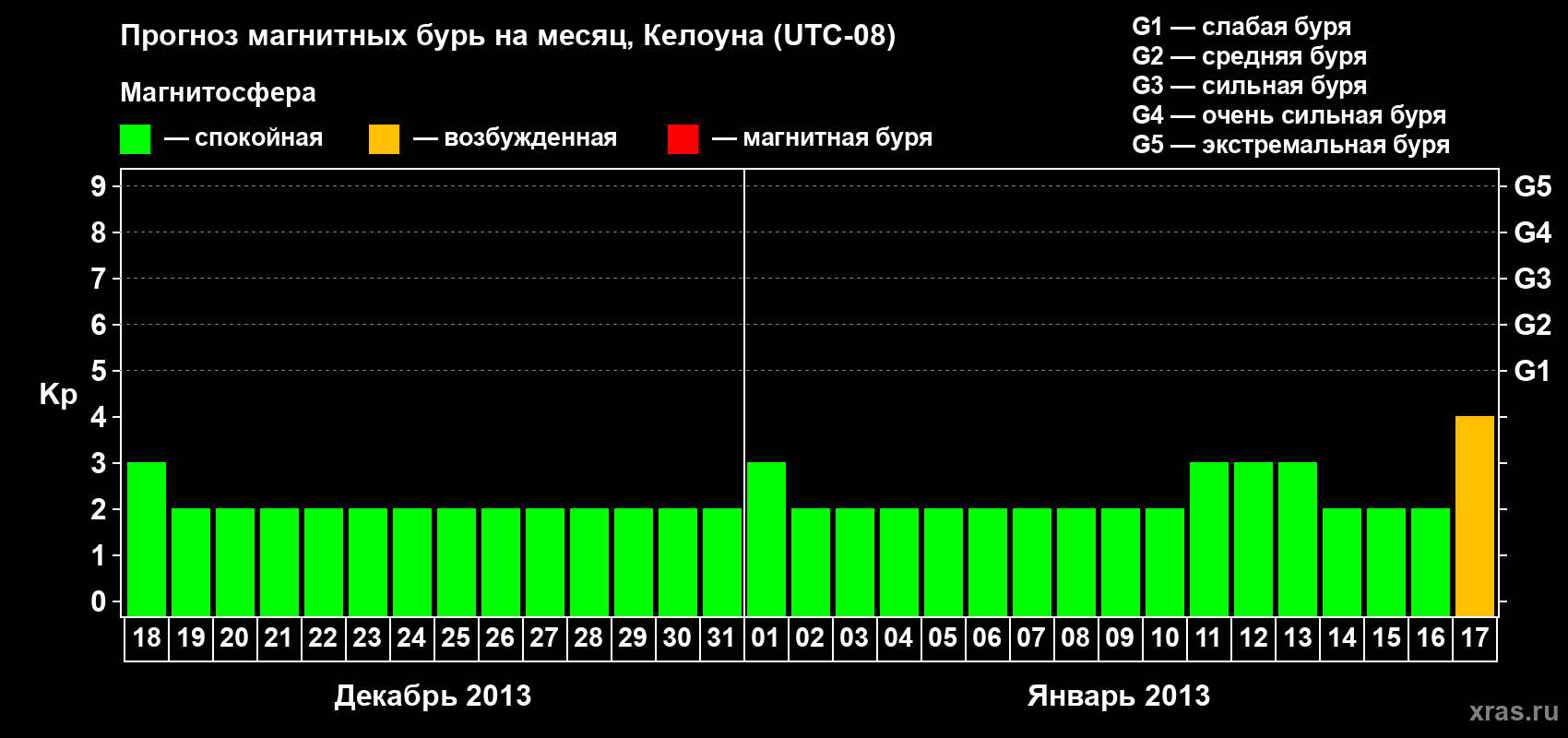 Прогноз максимального суточного геомагнитного индекса Kp на <b>1 месяц</b> (31 день) <b>с 18 декабря 2012 г по 17 января 2013 г</b>