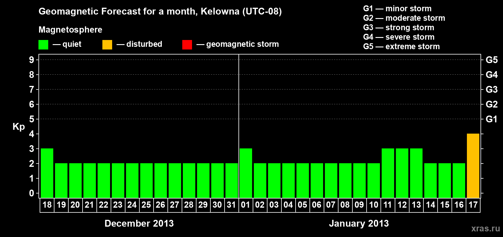 Forecast of the daily maximal value of geomagnetic index Kp for <b>1 month</b> (31 days) <b>from Dec 18, 2012 to Jan 17, 2013</b>