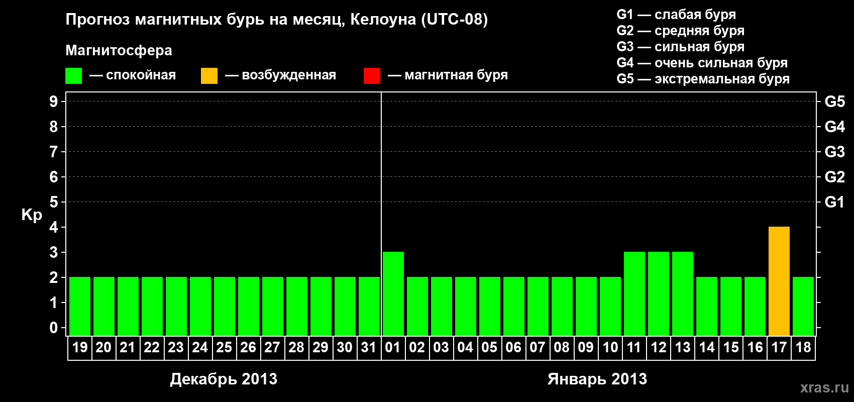 Прогноз максимального суточного геомагнитного индекса Kp на <b>1 месяц</b> (31 день) <b>с 19 декабря 2012 г по 18 января 2013 г</b>