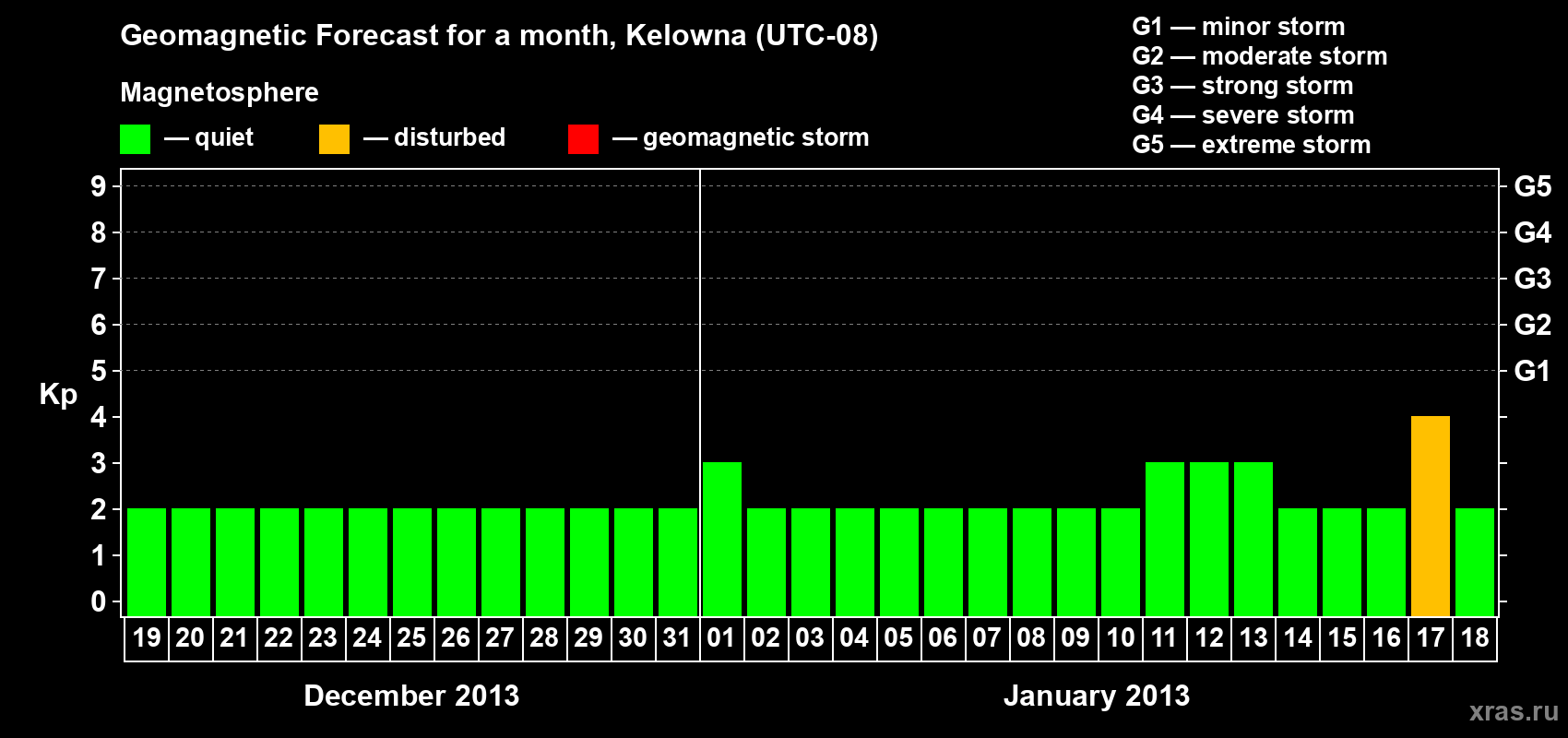 Forecast of the daily maximal value of geomagnetic index Kp for <b>1 month</b> (31 days) <b>from Dec 19, 2012 to Jan 18, 2013</b>