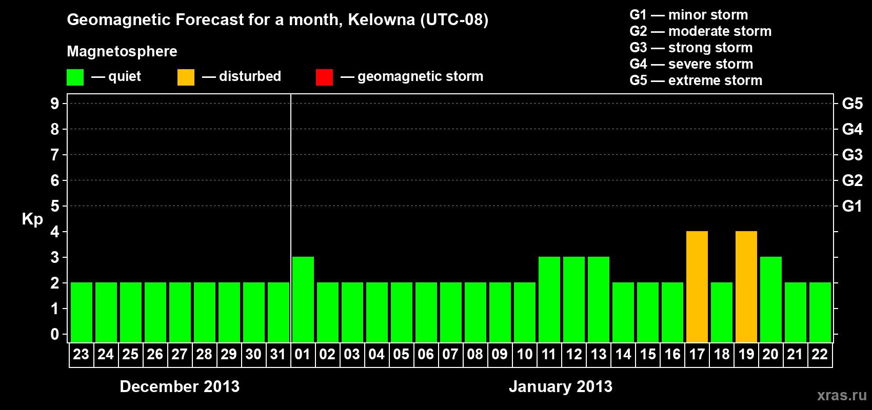 Forecast of the daily maximal value of geomagnetic index Kp for <b>1 month</b> (31 days) <b>from Dec 23, 2012 to Jan 22, 2013</b>