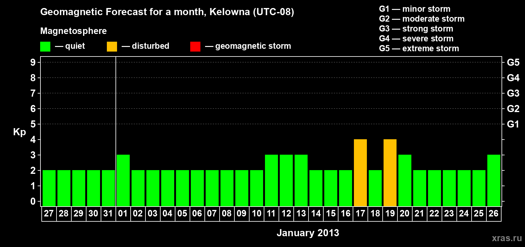 Forecast of the daily maximal value of geomagnetic index Kp for <b>1 month</b> (31 days) <b>from Dec 27, 2012 to Jan 26, 2013</b>