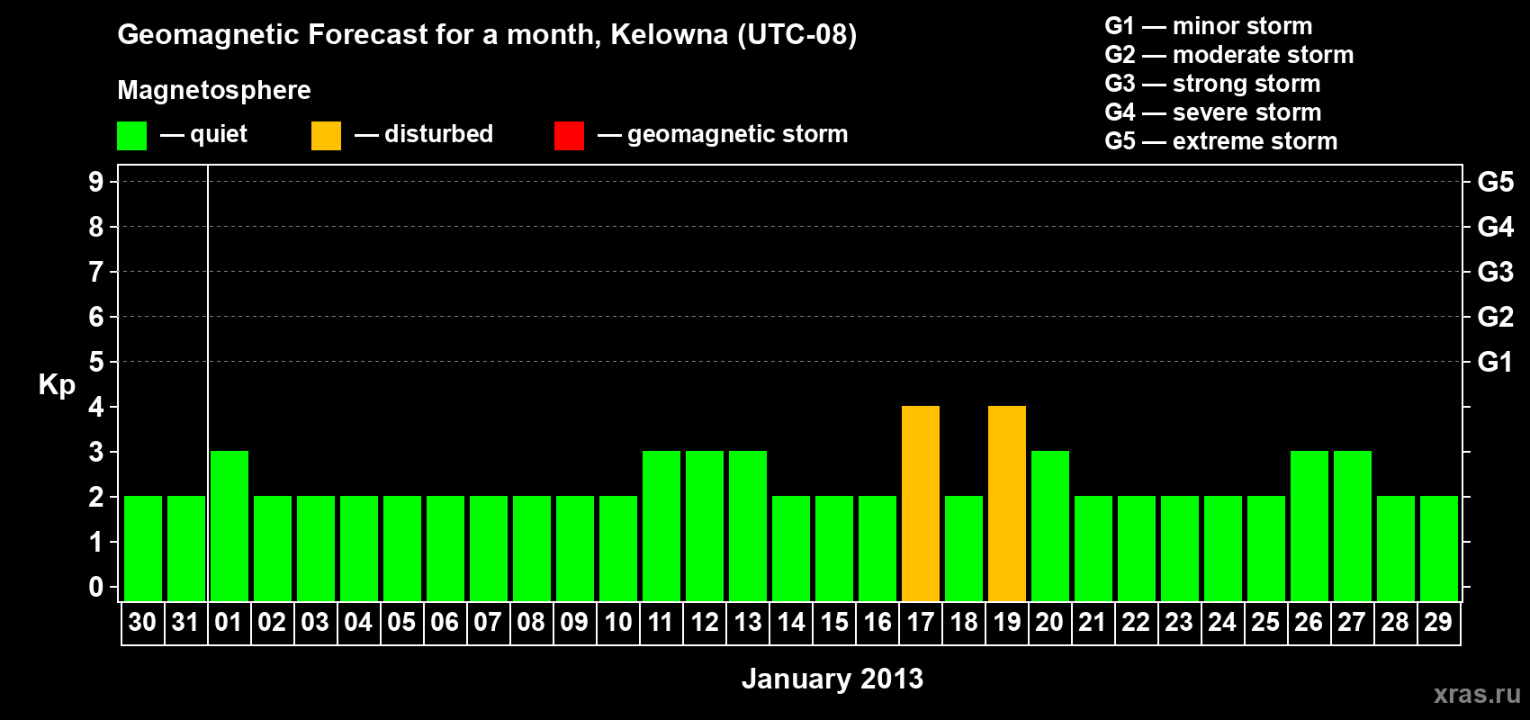 Forecast of the daily maximal value of geomagnetic index Kp for <b>1 month</b> (31 days) <b>from Dec 30, 2012 to Jan 29, 2013</b>