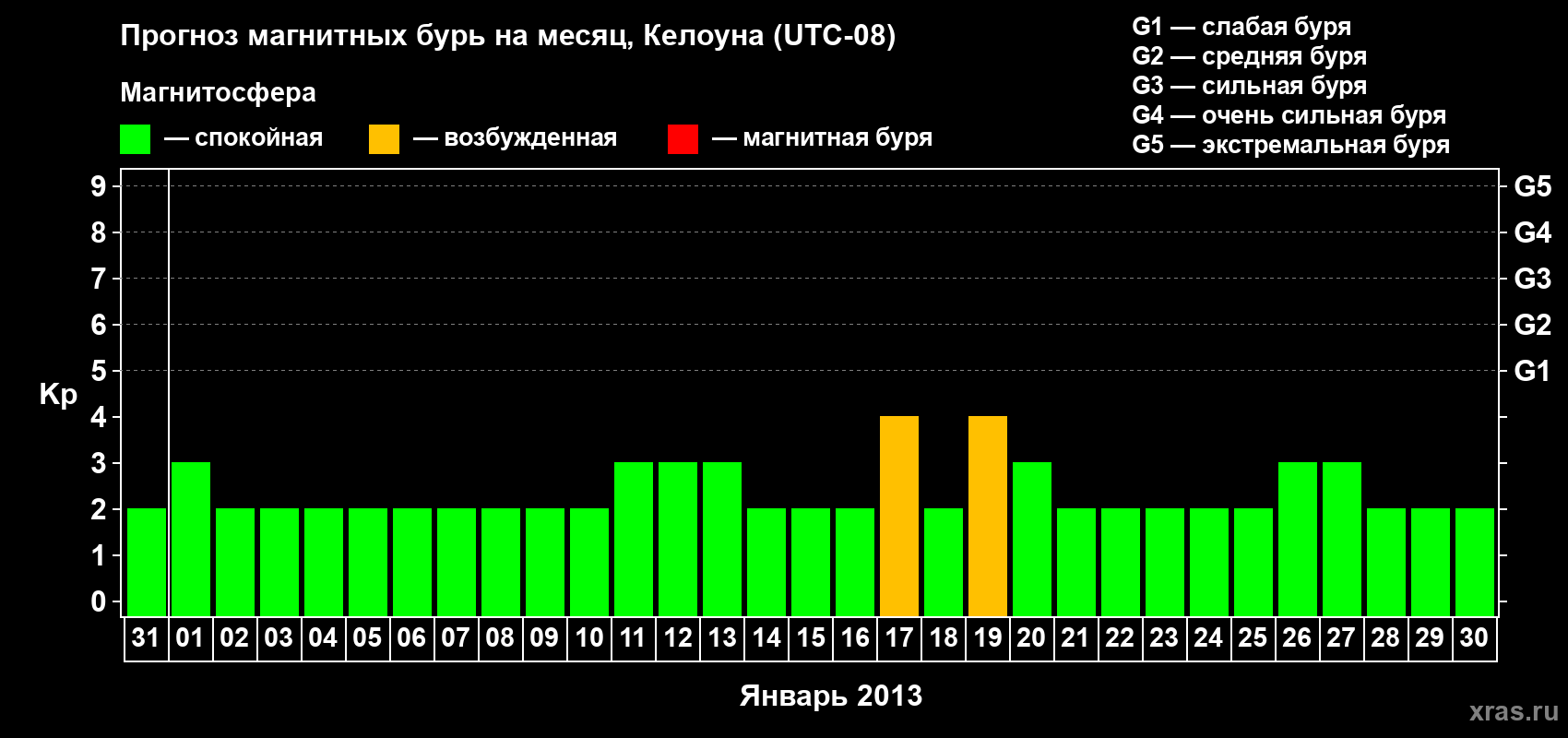 Прогноз максимального суточного геомагнитного индекса Kp на <b>1 месяц</b> (31 день) <b>с 31 декабря 2012 г по 30 января 2013 г</b>