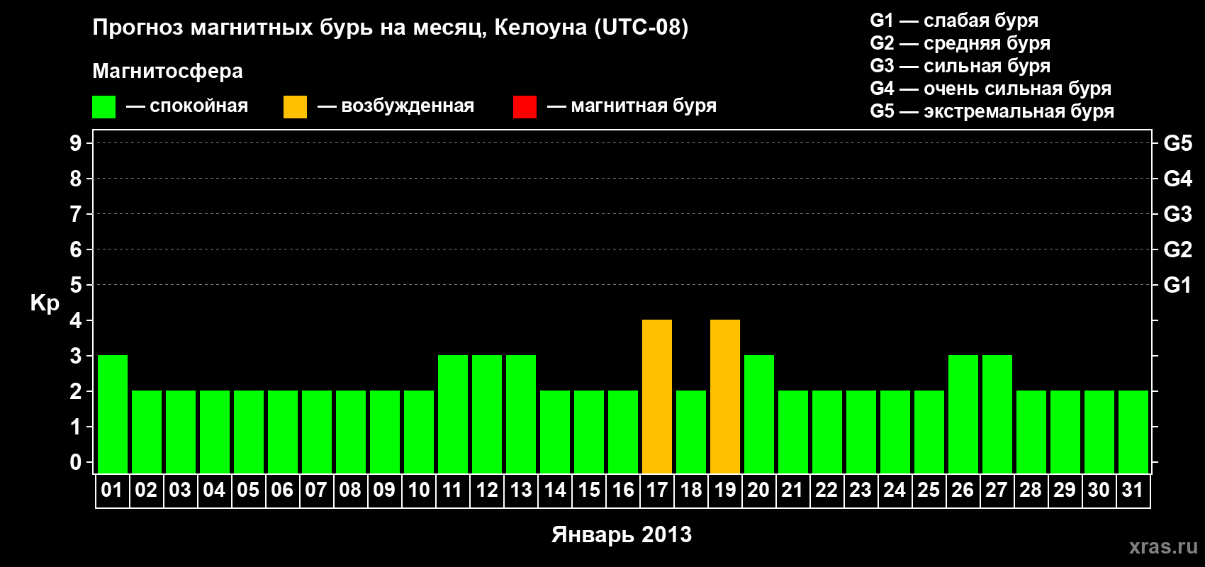 Прогноз максимального суточного геомагнитного индекса Kp на <b>1 месяц</b> (31 день) <b>с 01 января по 31 января 2013 г</b>