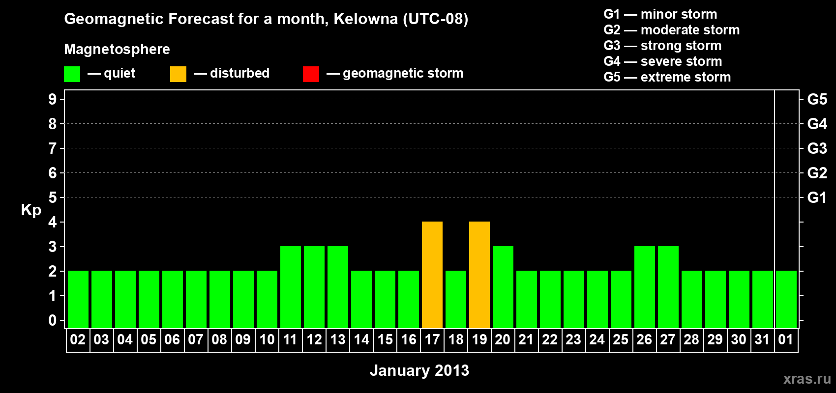 Forecast of the daily maximal value of geomagnetic index Kp for <b>1 month</b> (31 days) <b>from Jan 02, 2013 to Feb 01, 2013</b>