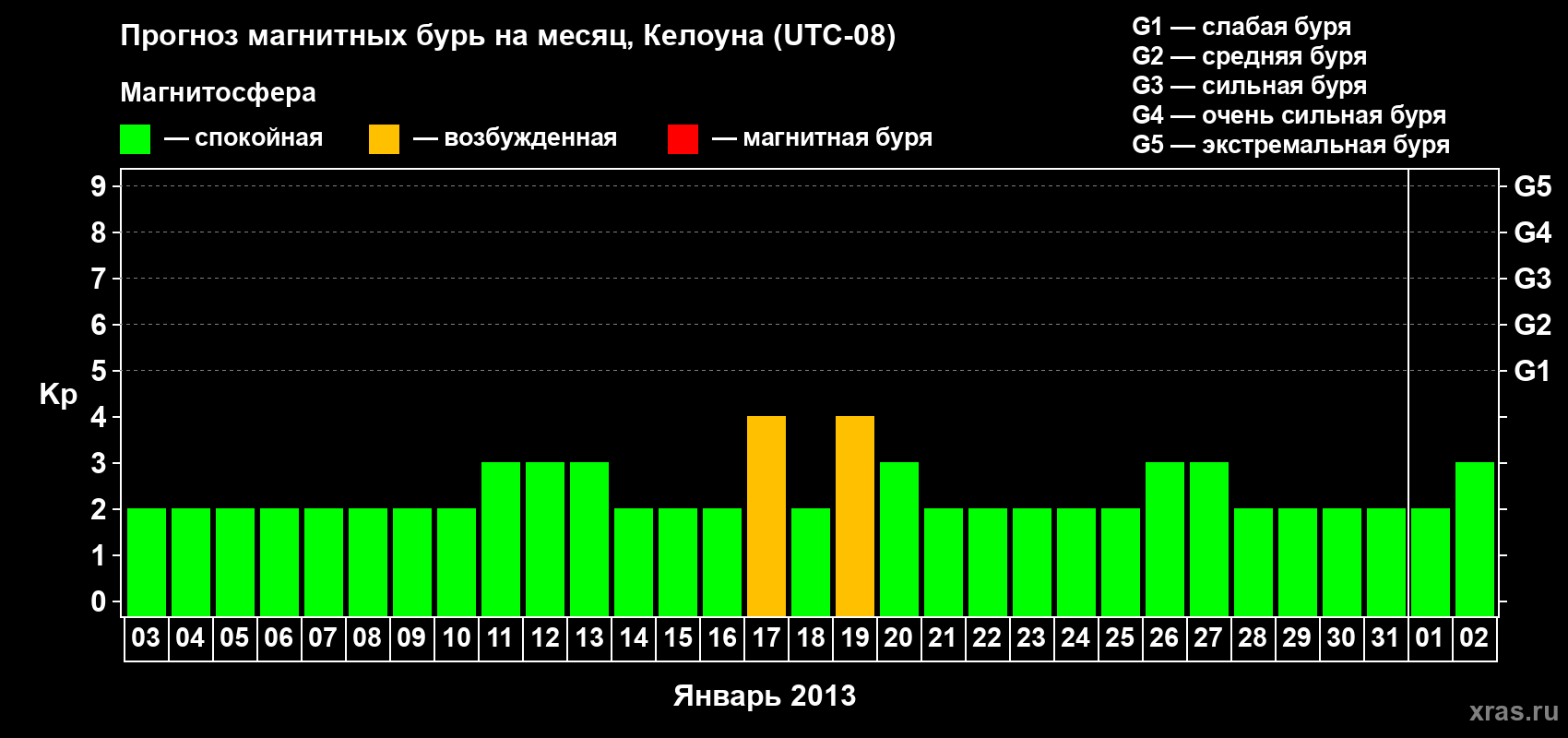 Прогноз максимального суточного геомагнитного индекса Kp на <b>1 месяц</b> (31 день) <b>с 03 января по 02 февраля 2013 г</b>