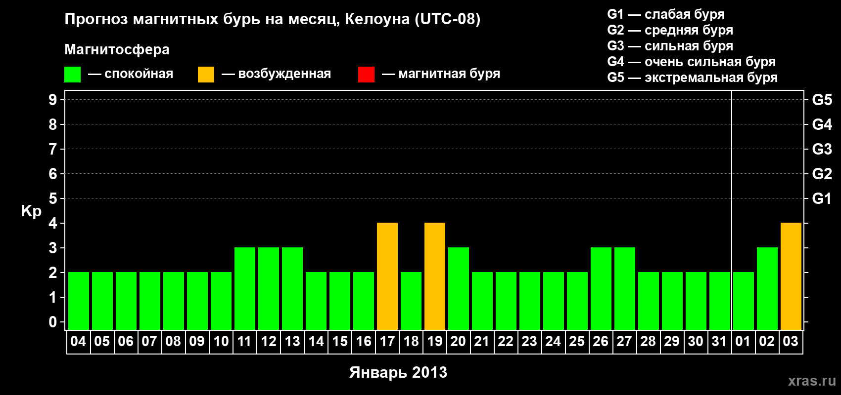 Прогноз максимального суточного геомагнитного индекса Kp на <b>1 месяц</b> (31 день) <b>с 04 января по 03 февраля 2013 г</b>