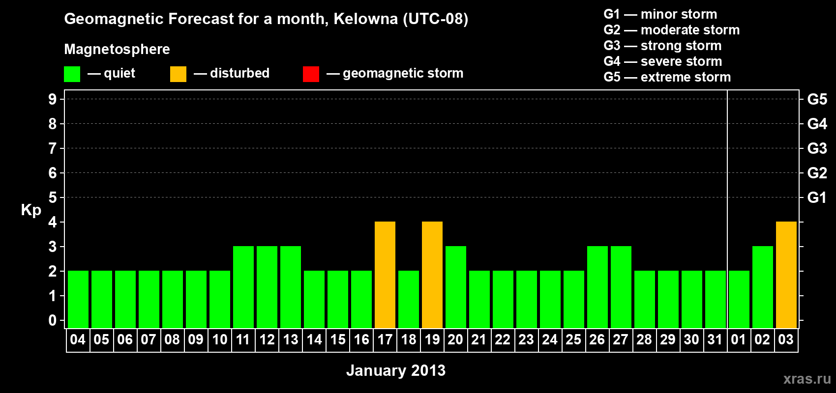Forecast of the daily maximal value of geomagnetic index Kp for <b>1 month</b> (31 days) <b>from Jan 04, 2013 to Feb 03, 2013</b>
