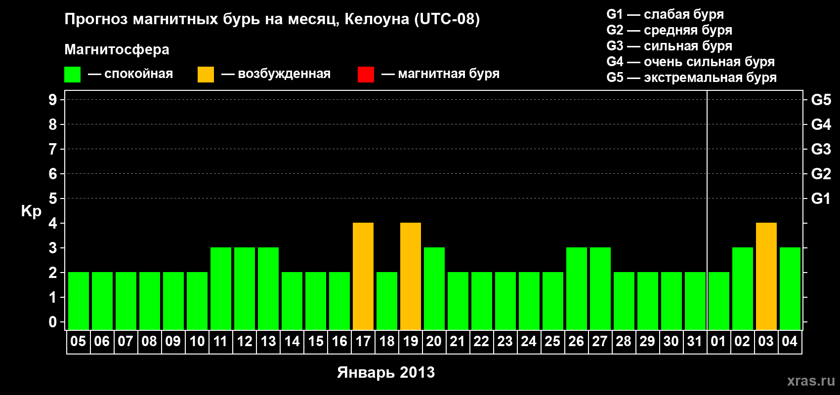 Прогноз максимального суточного геомагнитного индекса Kp на <b>1 месяц</b> (31 день) <b>с 05 января по 04 февраля 2013 г</b>