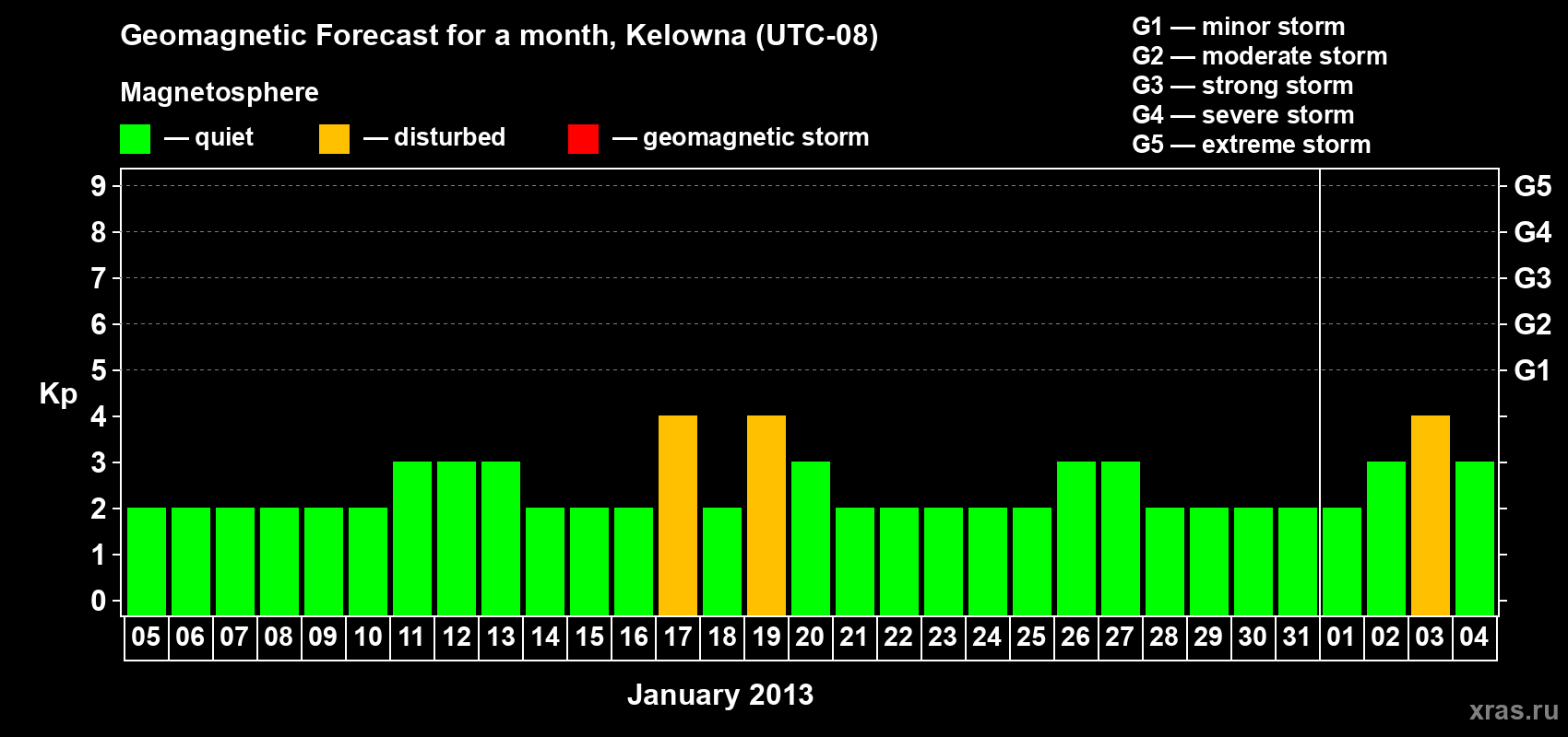 Forecast of the daily maximal value of geomagnetic index Kp for <b>1 month</b> (31 days) <b>from Jan 05, 2013 to Feb 04, 2013</b>