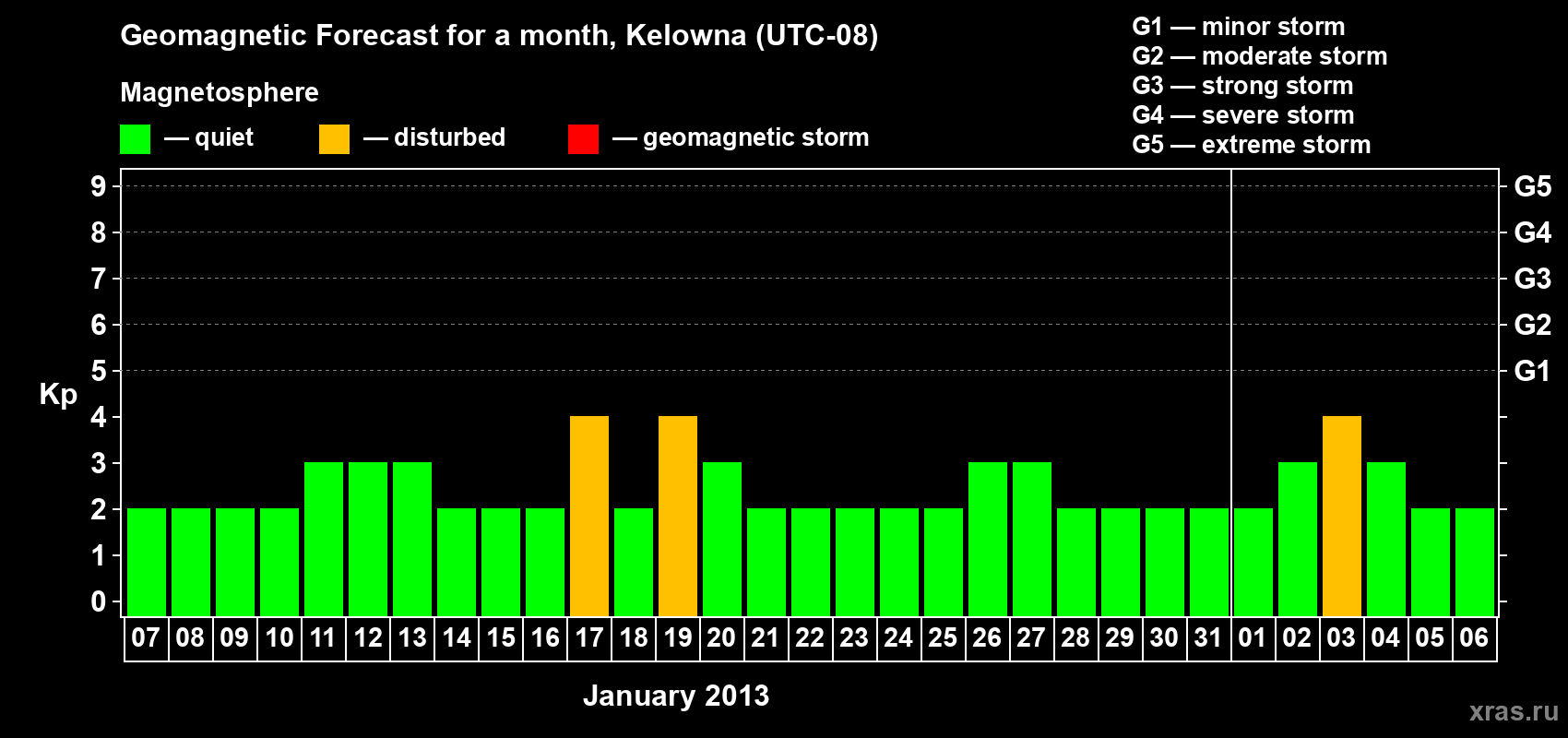 Forecast of the daily maximal value of geomagnetic index Kp for <b>1 month</b> (31 days) <b>from Jan 07, 2013 to Feb 06, 2013</b>