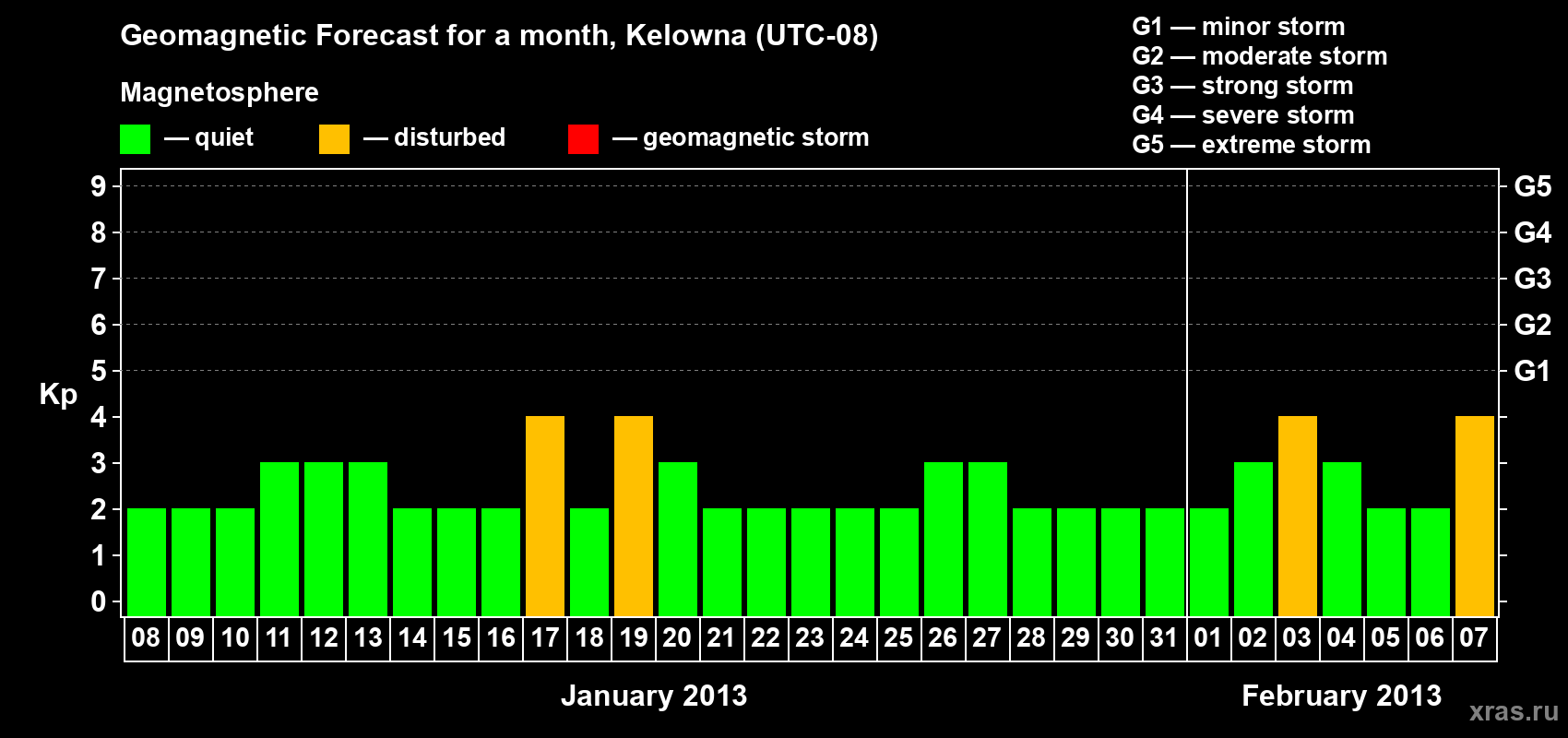 Forecast of the daily maximal value of geomagnetic index Kp for <b>1 month</b> (31 days) <b>from Jan 08, 2013 to Feb 07, 2013</b>