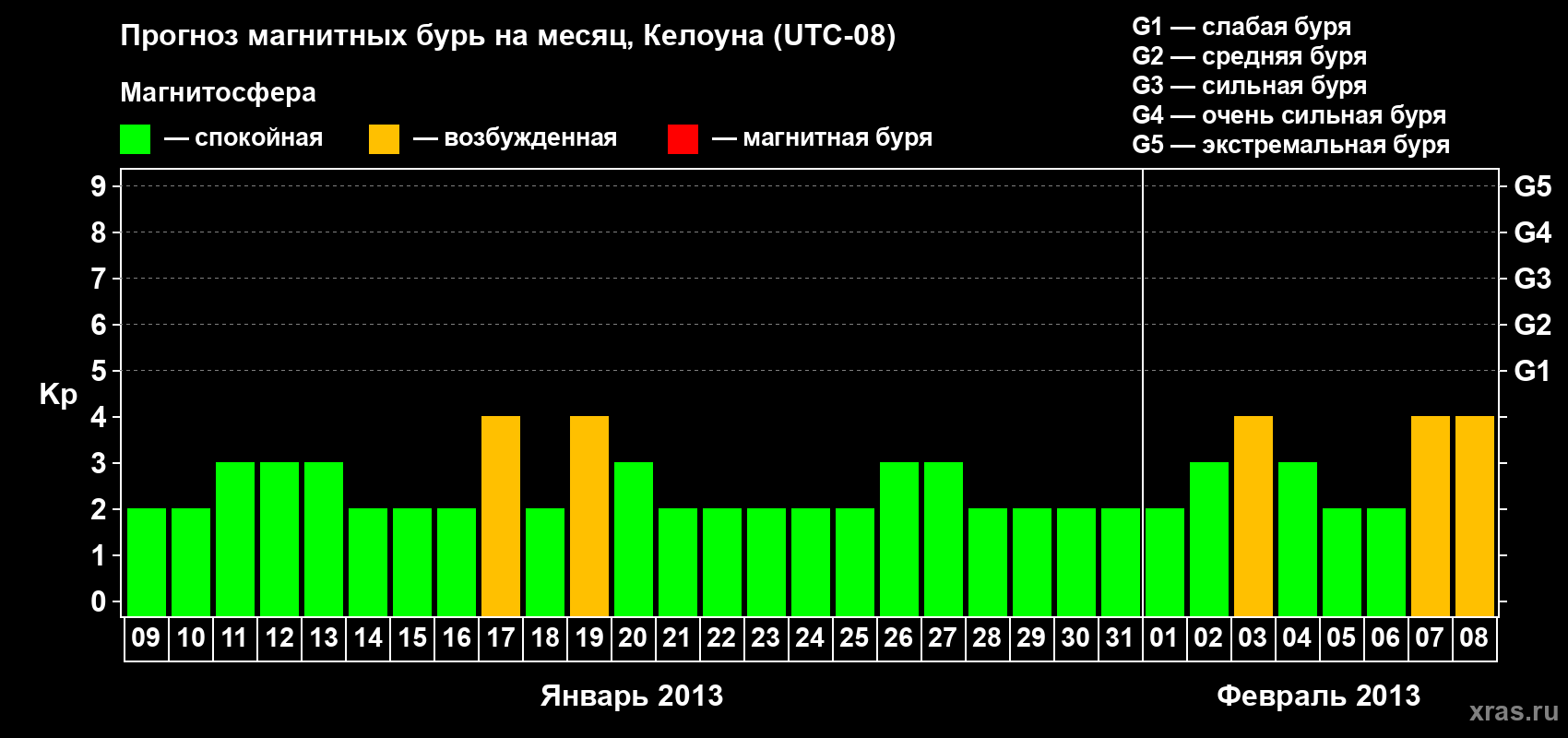 Прогноз максимального суточного геомагнитного индекса Kp на <b>1 месяц</b> (31 день) <b>с 09 января по 08 февраля 2013 г</b>
