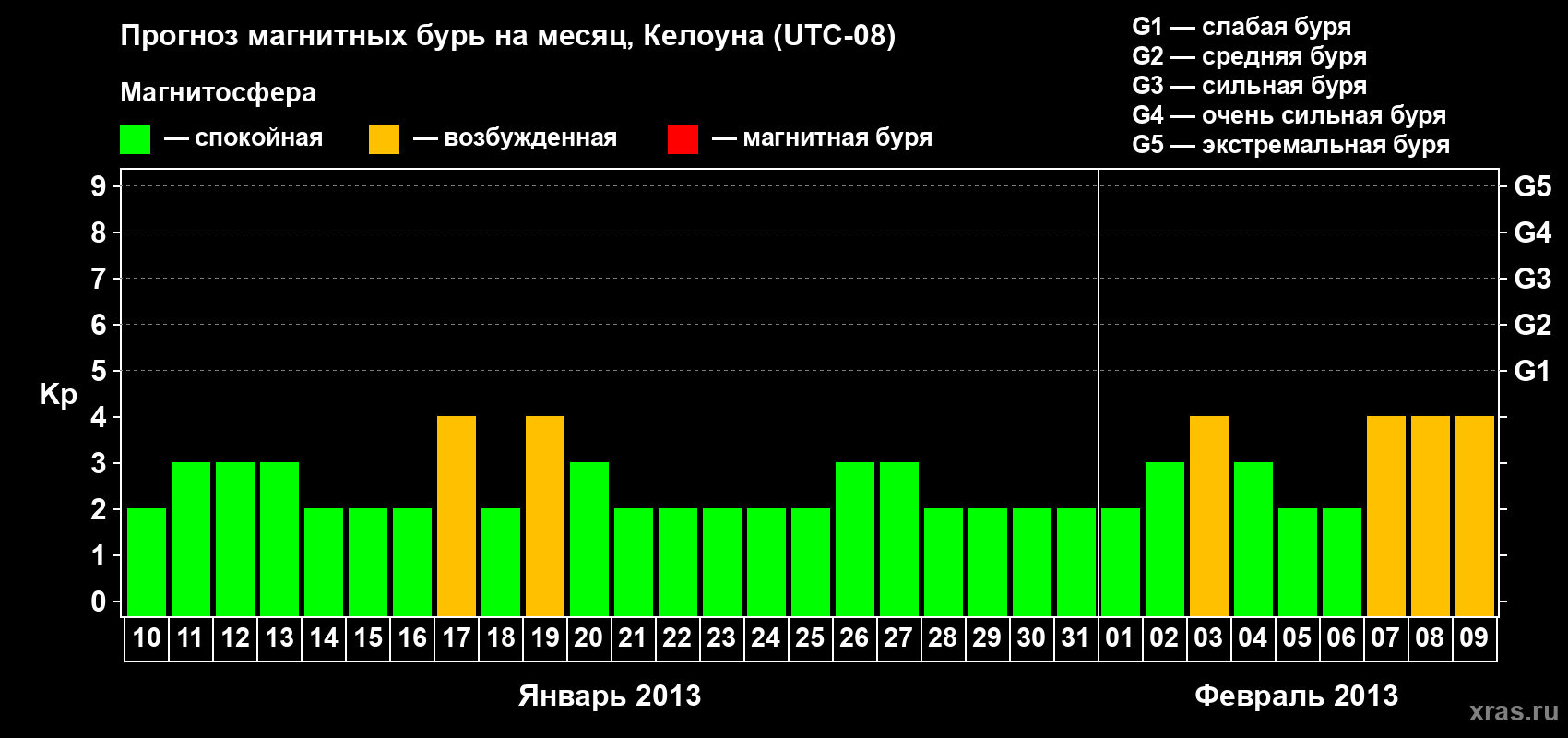 Прогноз максимального суточного геомагнитного индекса Kp на <b>1 месяц</b> (31 день) <b>с 10 января по 09 февраля 2013 г</b>