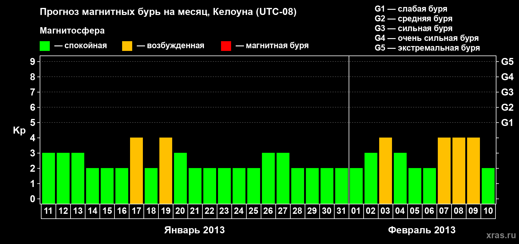 Прогноз максимального суточного геомагнитного индекса Kp на <b>1 месяц</b> (31 день) <b>с 11 января по 10 февраля 2013 г</b>