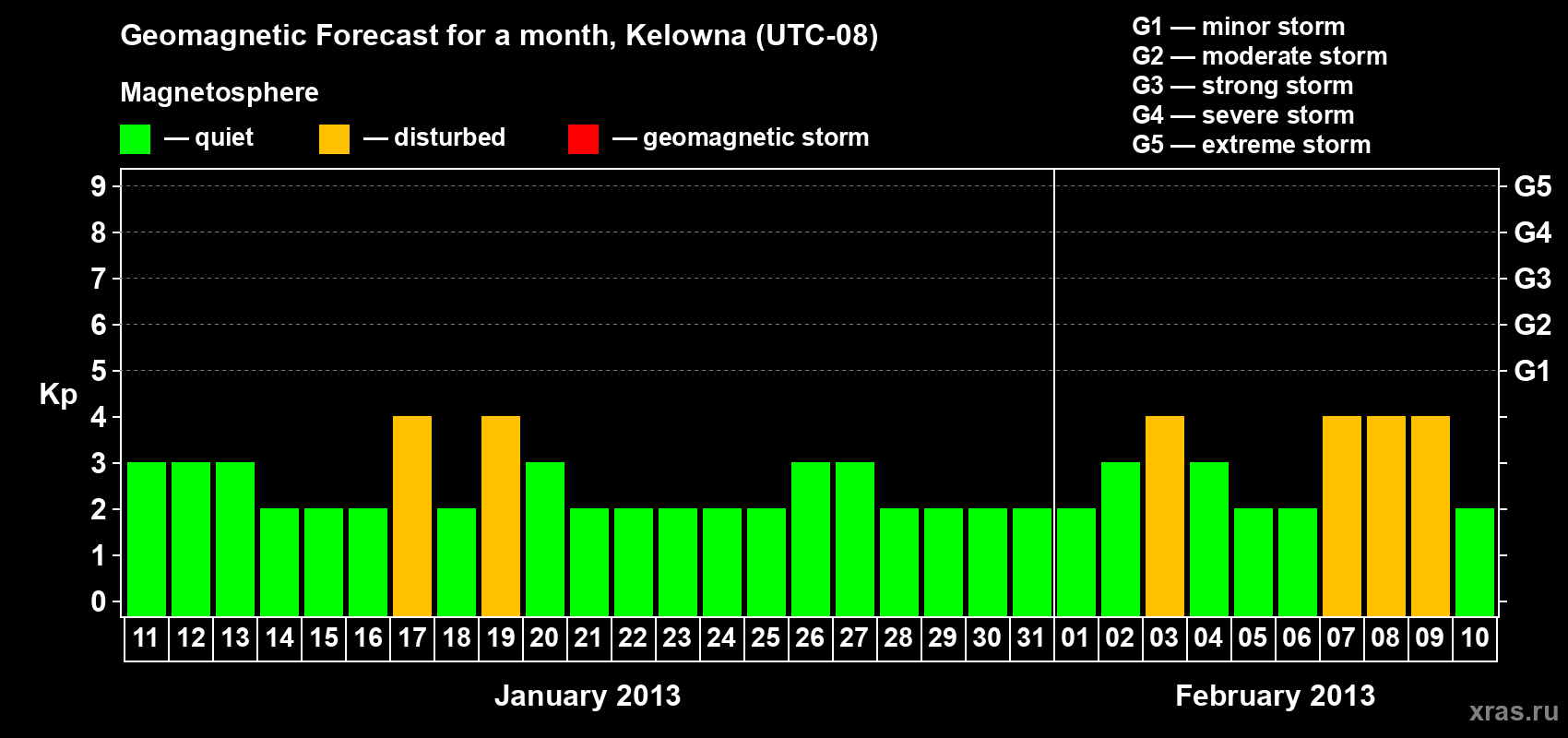 Forecast of the daily maximal value of geomagnetic index Kp for <b>1 month</b> (31 days) <b>from Jan 11, 2013 to Feb 10, 2013</b>