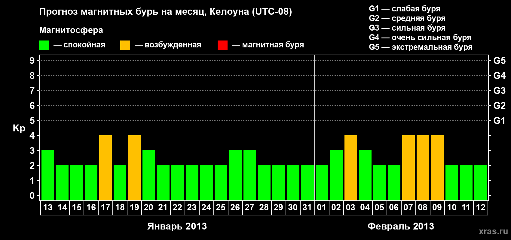 Прогноз максимального суточного геомагнитного индекса Kp на <b>1 месяц</b> (31 день) <b>с 13 января по 12 февраля 2013 г</b>
