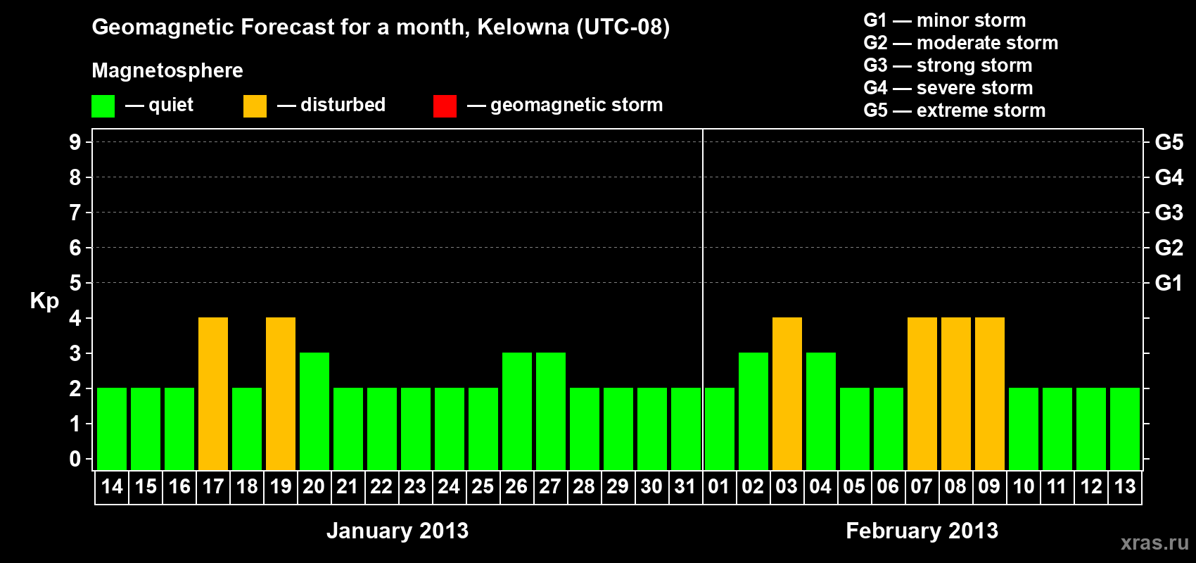 Forecast of the daily maximal value of geomagnetic index Kp for <b>1 month</b> (31 days) <b>from Jan 14, 2013 to Feb 13, 2013</b>