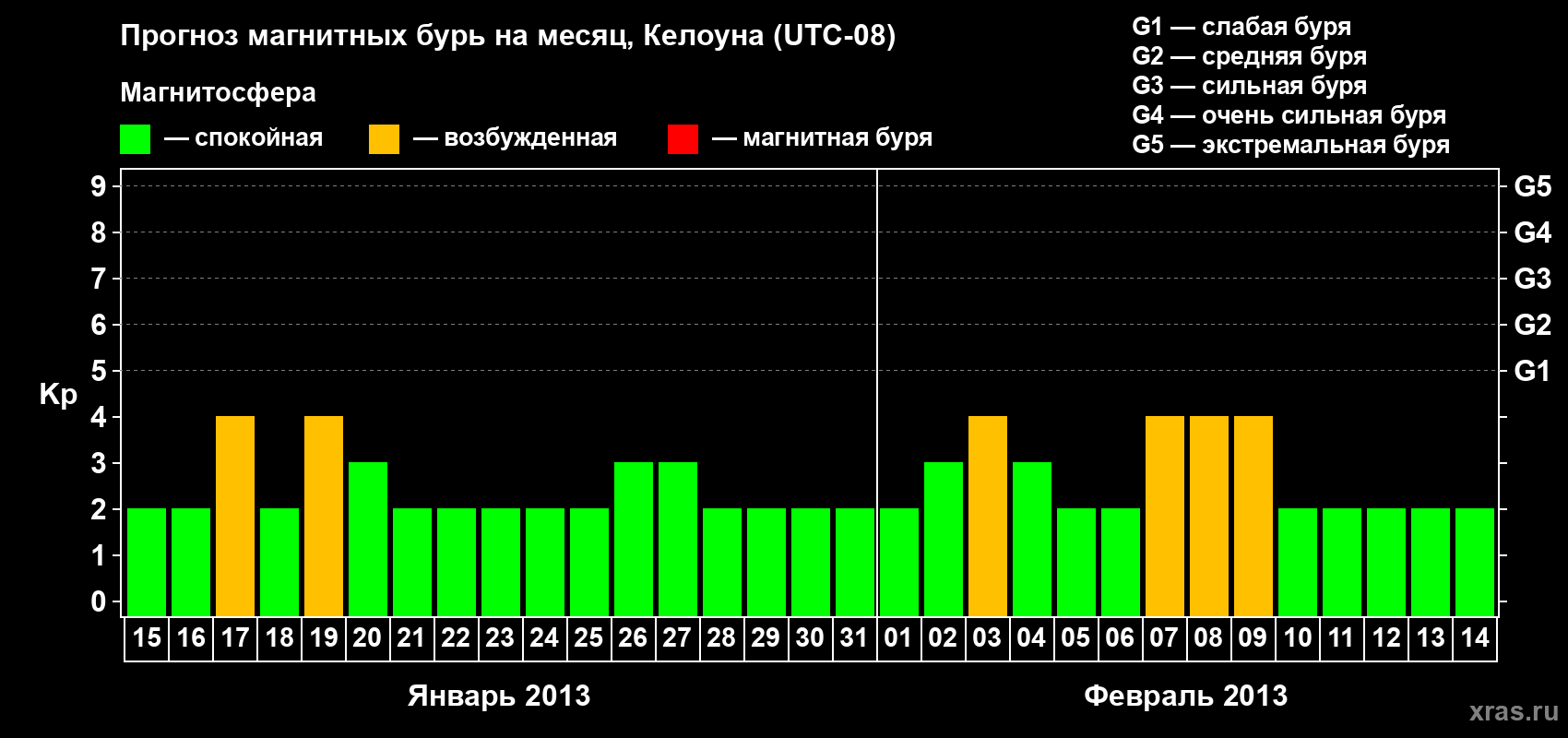 Прогноз максимального суточного геомагнитного индекса Kp на <b>1 месяц</b> (31 день) <b>с 15 января по 14 февраля 2013 г</b>