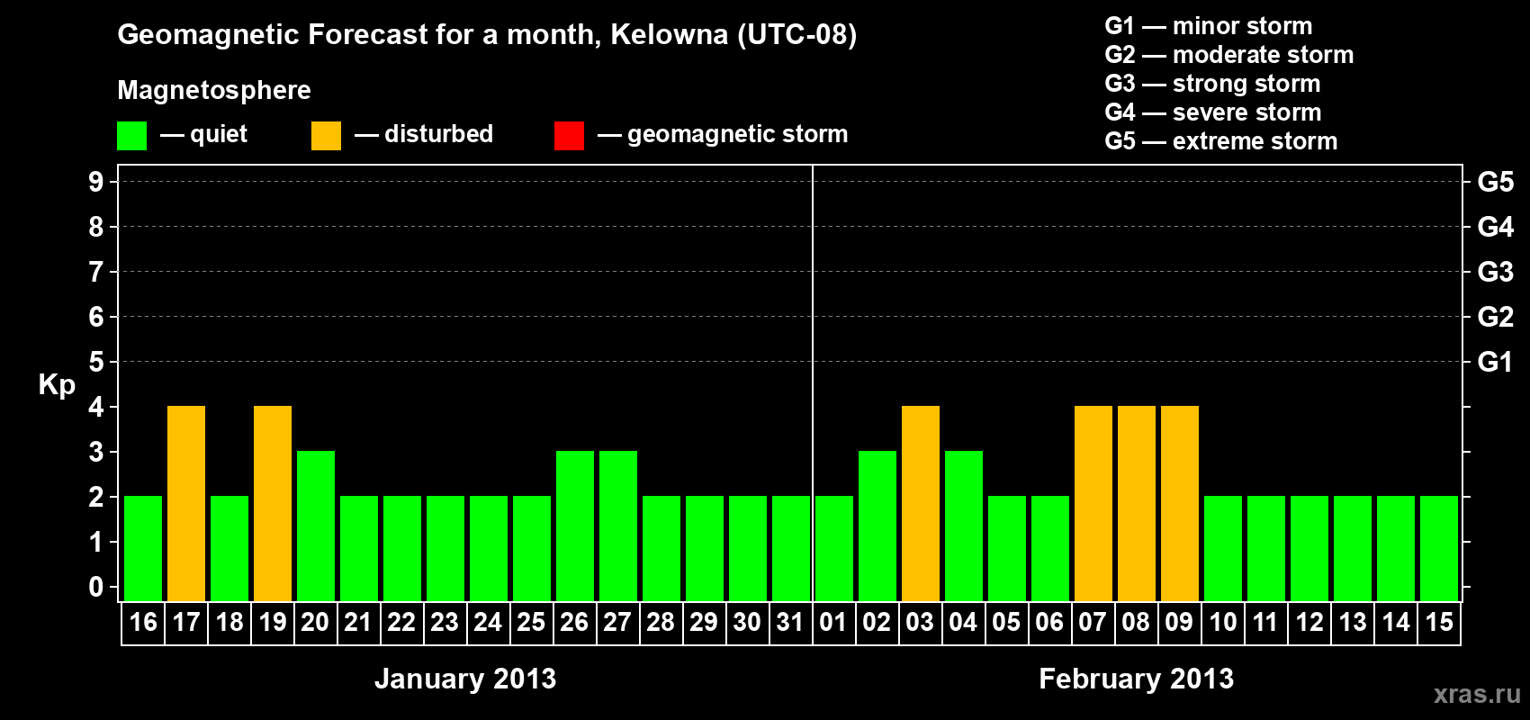 Forecast of the daily maximal value of geomagnetic index Kp for <b>1 month</b> (31 days) <b>from Jan 16, 2013 to Feb 15, 2013</b>