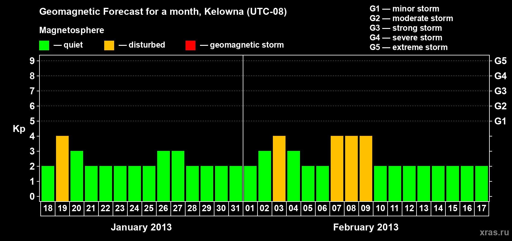 Forecast of the daily maximal value of geomagnetic index Kp for <b>1 month</b> (31 days) <b>from Jan 18, 2013 to Feb 17, 2013</b>
