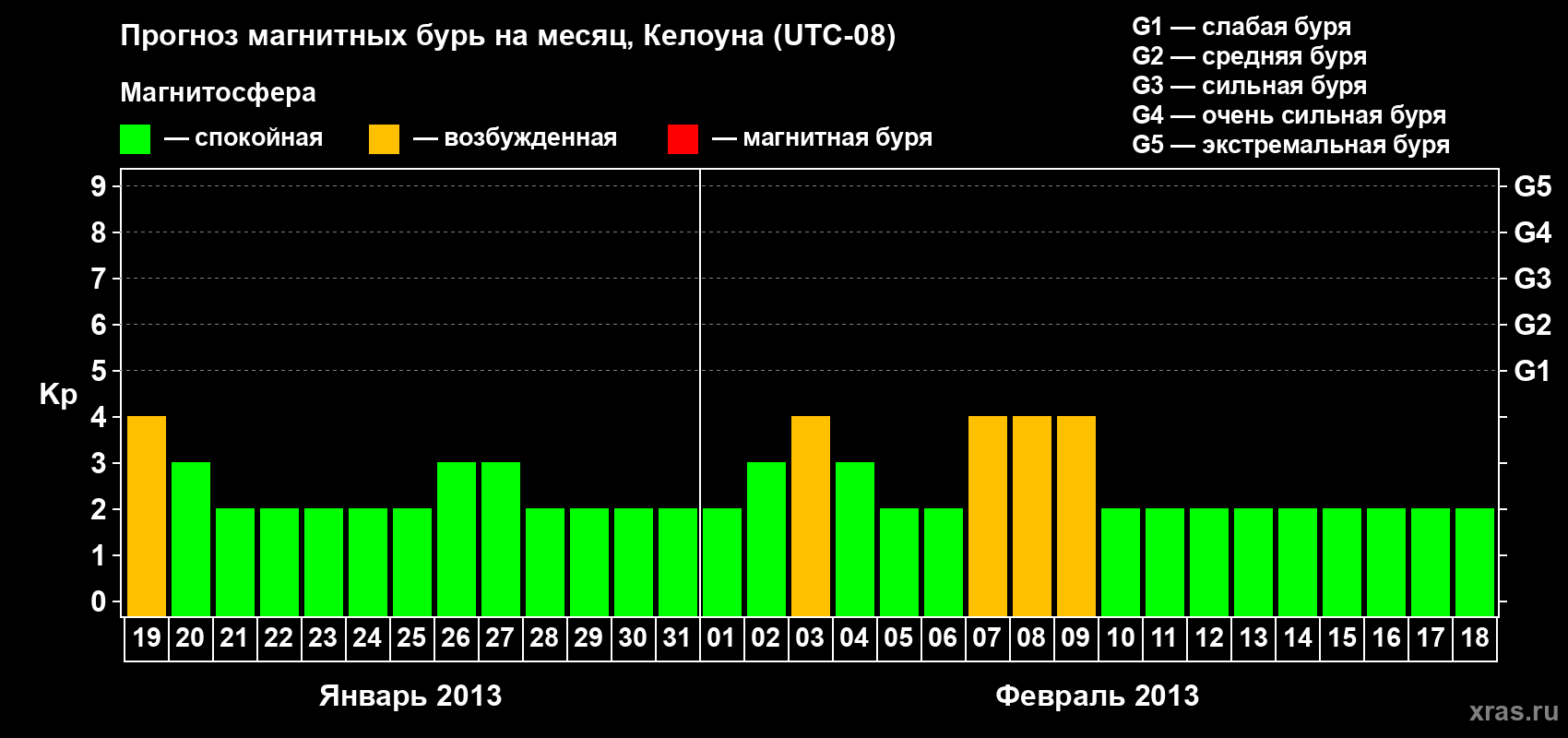 Прогноз максимального суточного геомагнитного индекса Kp на <b>1 месяц</b> (31 день) <b>с 19 января по 18 февраля 2013 г</b>