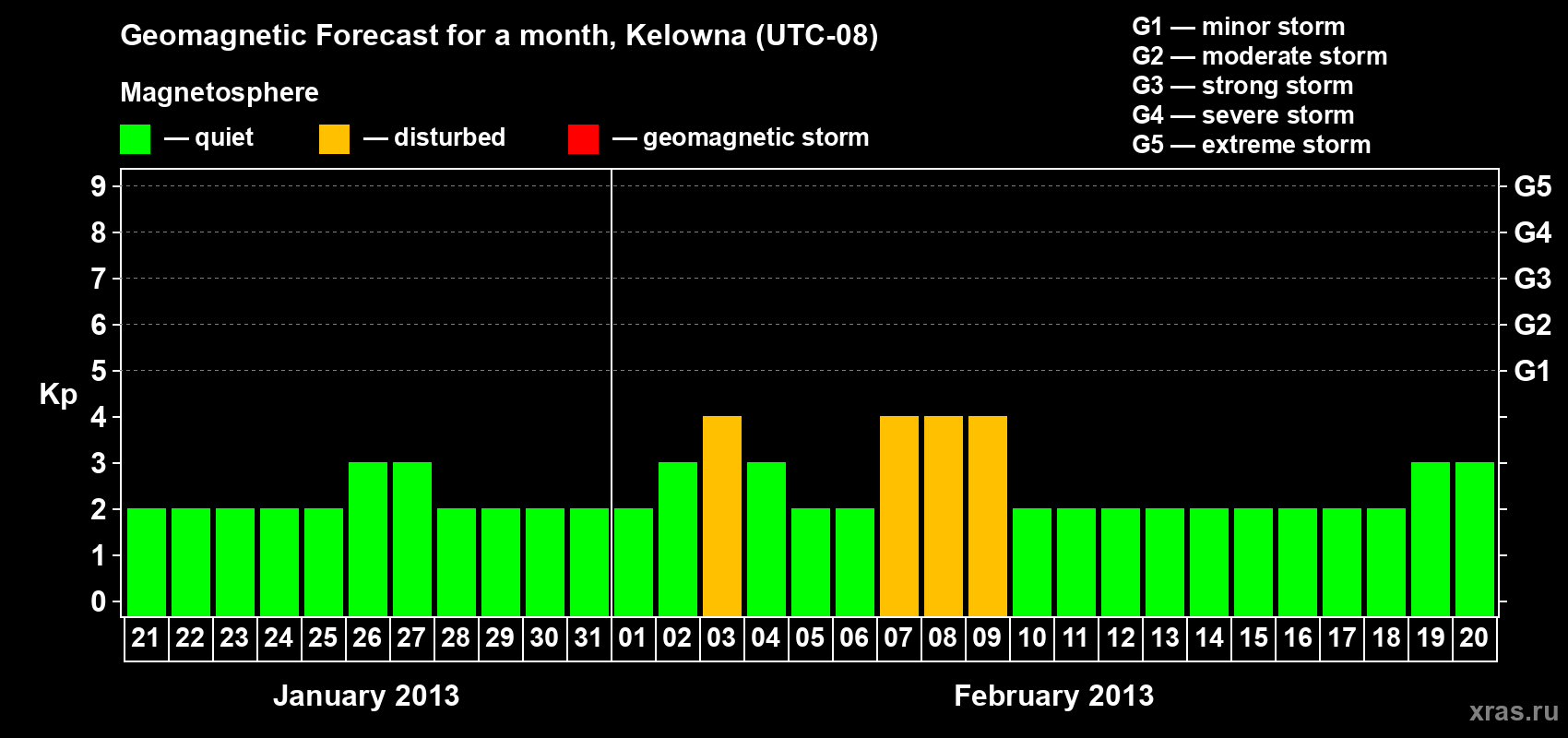 Forecast of the daily maximal value of geomagnetic index Kp for <b>1 month</b> (31 days) <b>from Jan 21, 2013 to Feb 20, 2013</b>