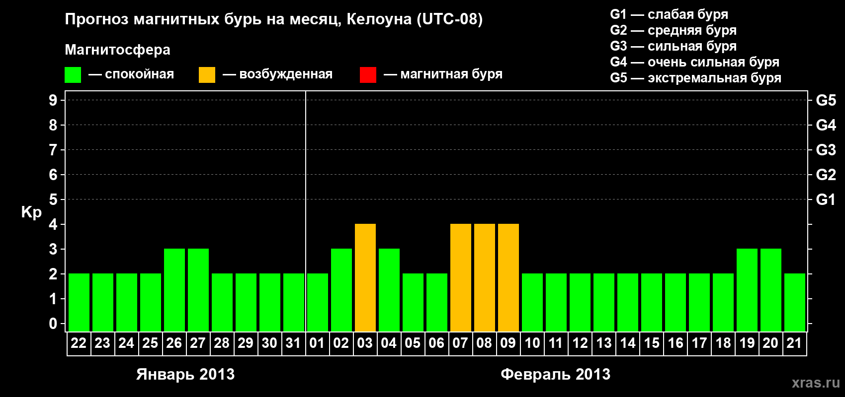 Прогноз максимального суточного геомагнитного индекса Kp на <b>1 месяц</b> (31 день) <b>с 22 января по 21 февраля 2013 г</b>
