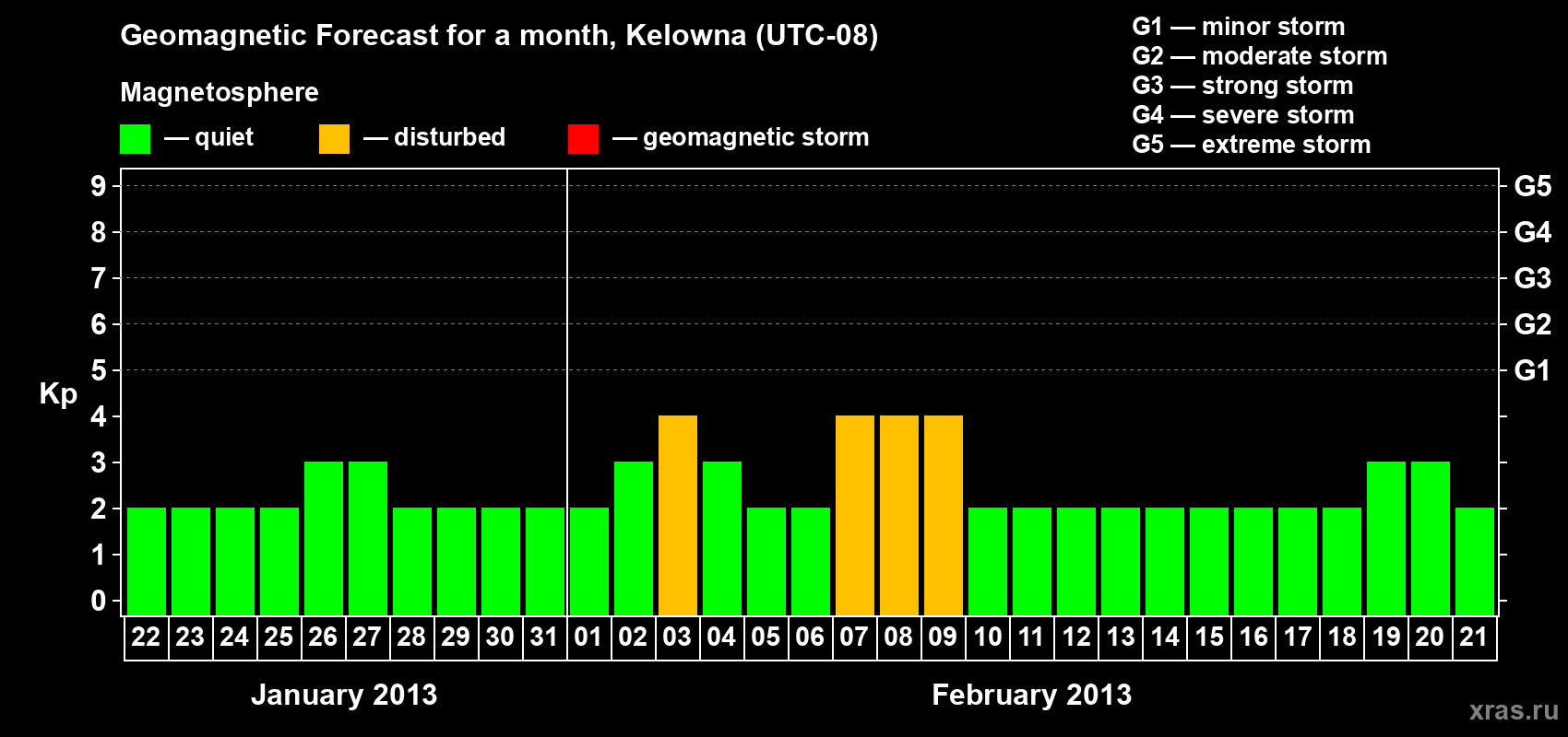 Forecast of the daily maximal value of geomagnetic index Kp for <b>1 month</b> (31 days) <b>from Jan 22, 2013 to Feb 21, 2013</b>