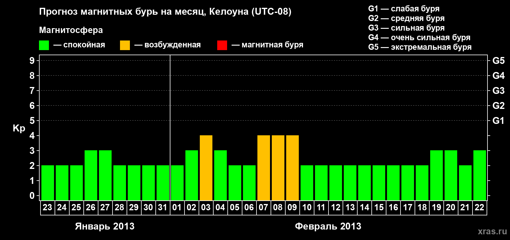Прогноз максимального суточного геомагнитного индекса Kp на <b>1 месяц</b> (31 день) <b>с 23 января по 22 февраля 2013 г</b>