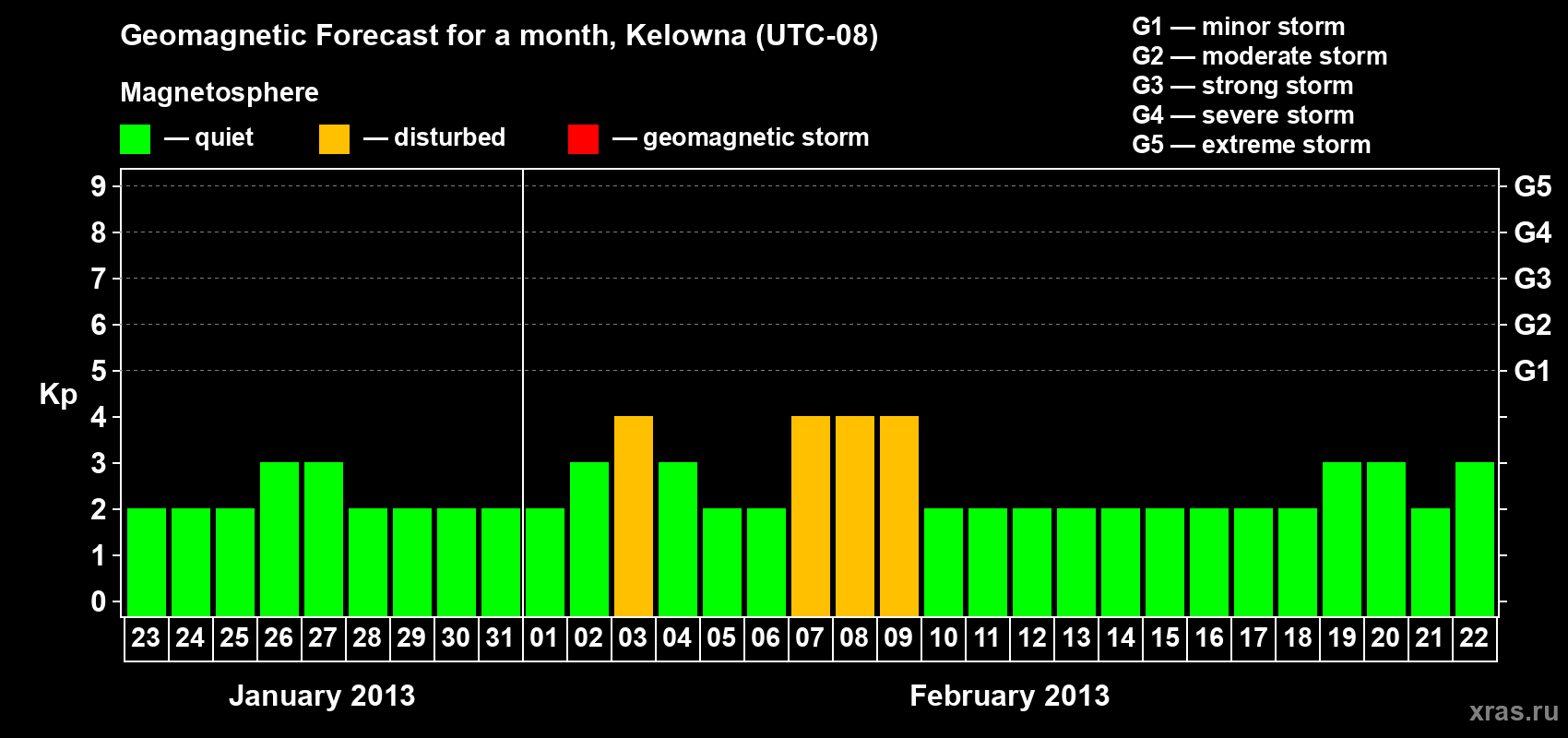Forecast of the daily maximal value of geomagnetic index Kp for <b>1 month</b> (31 days) <b>from Jan 23, 2013 to Feb 22, 2013</b>