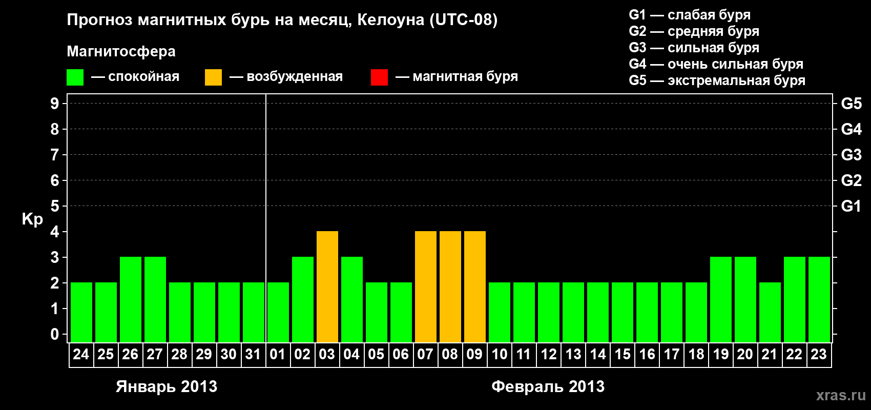 Прогноз максимального суточного геомагнитного индекса Kp на <b>1 месяц</b> (31 день) <b>с 24 января по 23 февраля 2013 г</b>