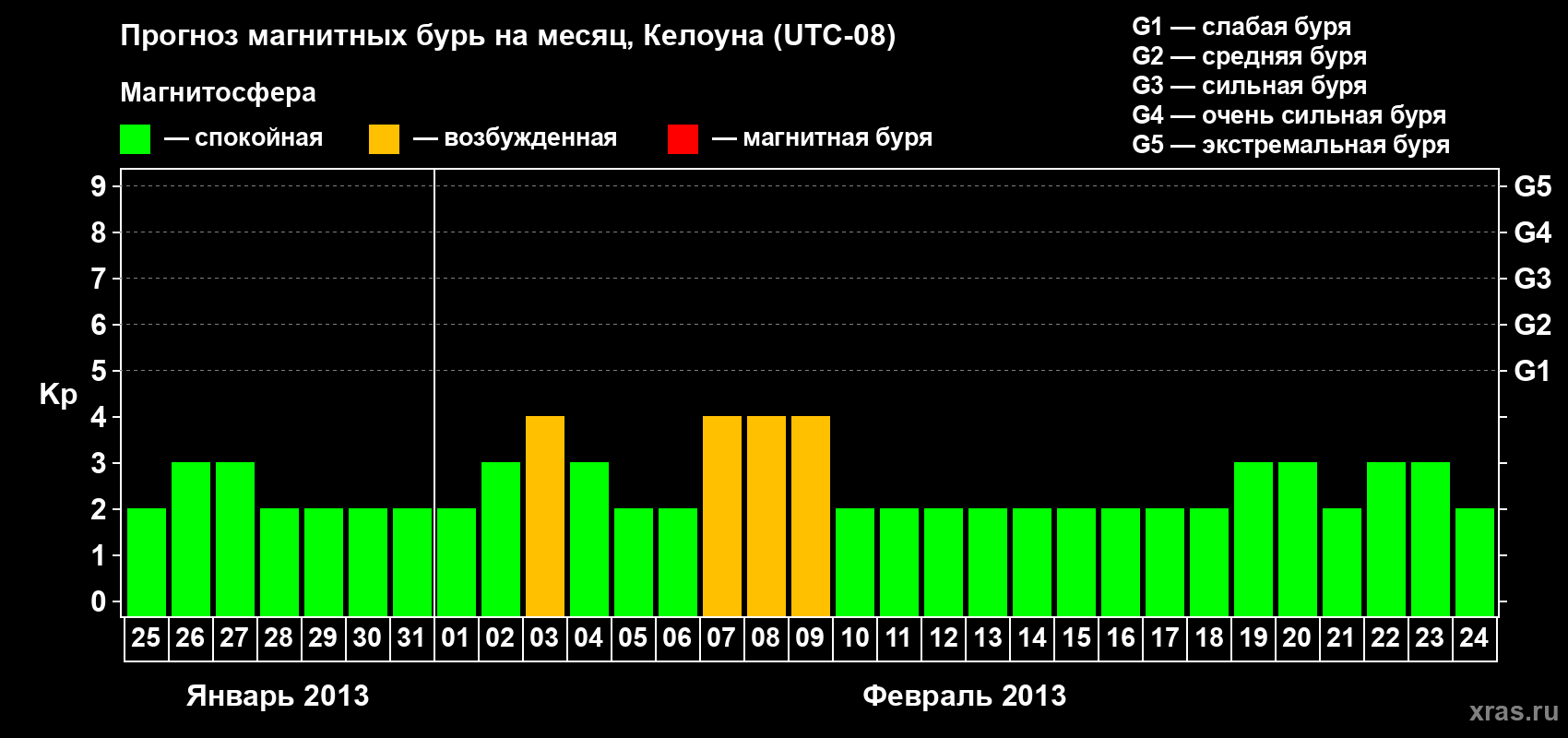 Прогноз максимального суточного геомагнитного индекса Kp на <b>1 месяц</b> (31 день) <b>с 25 января по 24 февраля 2013 г</b>