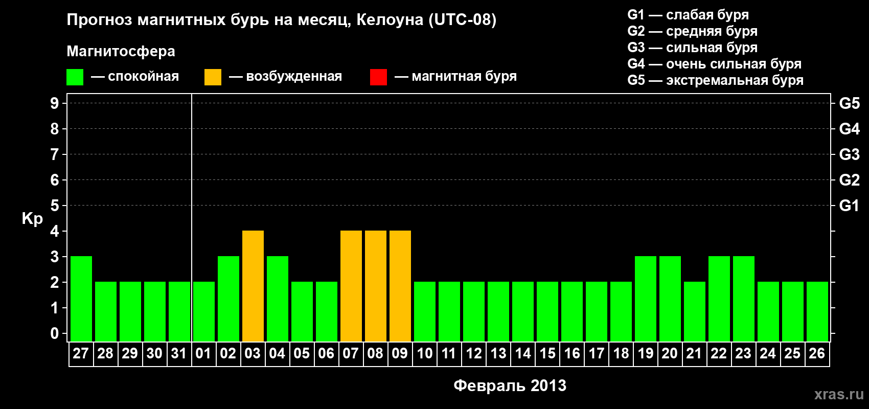 Прогноз максимального суточного геомагнитного индекса Kp на <b>1 месяц</b> (31 день) <b>с 27 января по 26 февраля 2013 г</b>