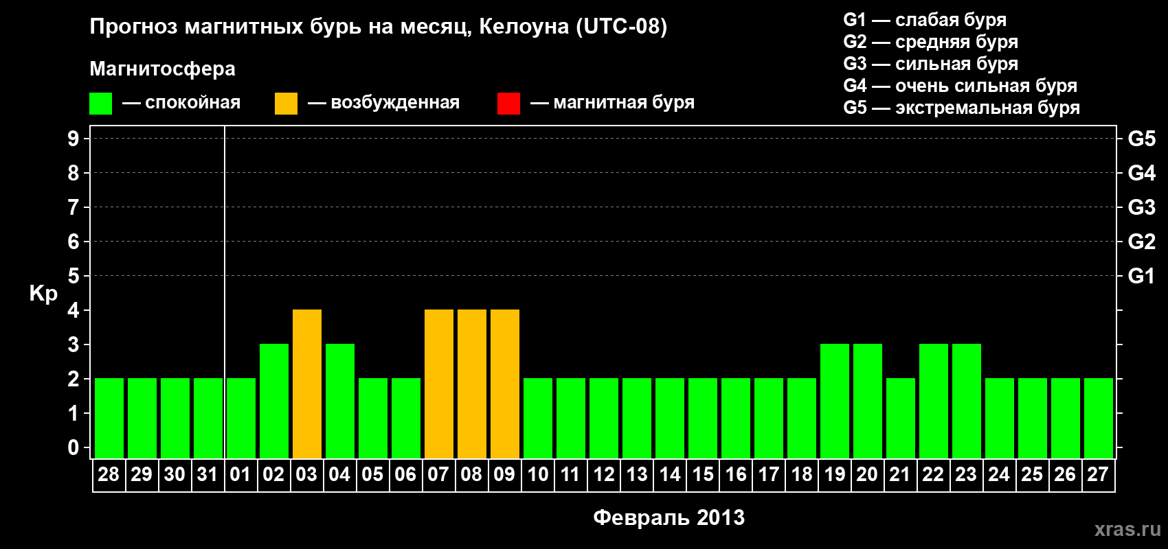 Прогноз максимального суточного геомагнитного индекса Kp на <b>1 месяц</b> (31 день) <b>с 28 января по 27 февраля 2013 г</b>