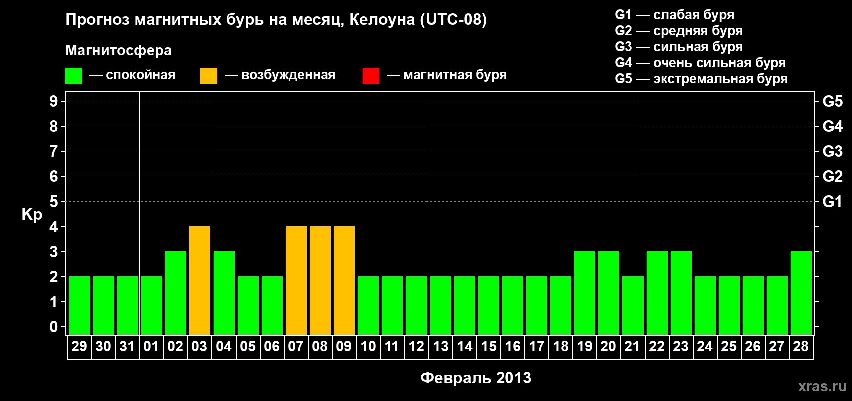 Прогноз максимального суточного геомагнитного индекса Kp на <b>1 месяц</b> (31 день) <b>с 29 января по 28 февраля 2013 г</b>