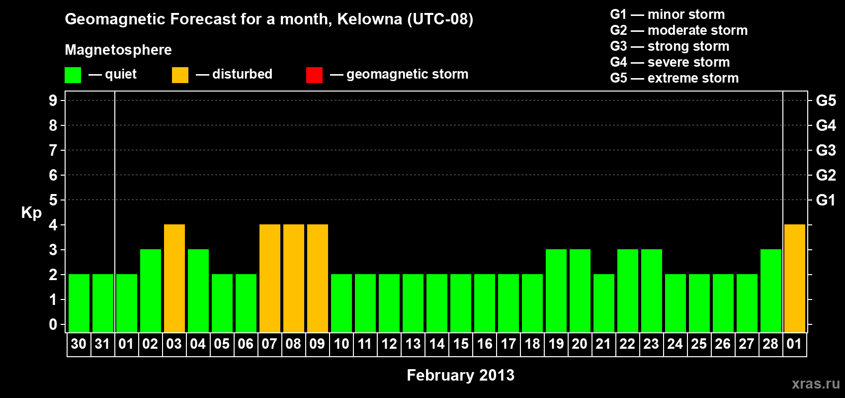 Forecast of the daily maximal value of geomagnetic index Kp for <b>1 month</b> (31 days) <b>from Jan 30, 2013 to Mar 01, 2013</b>